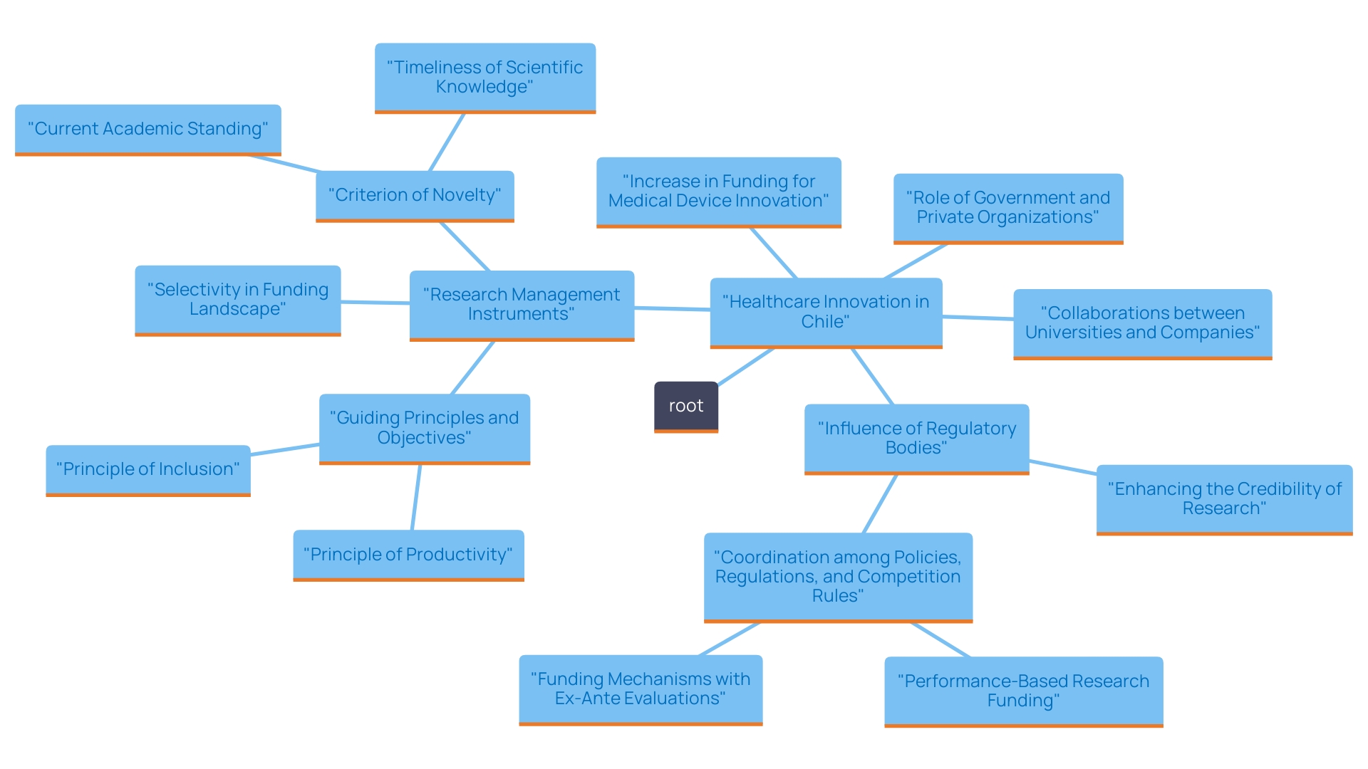 This mind map illustrates the interconnected factors contributing to the growth of investment in Chile's medical device sector, highlighting collaborations, funding sources, and the role of regulatory bodies.