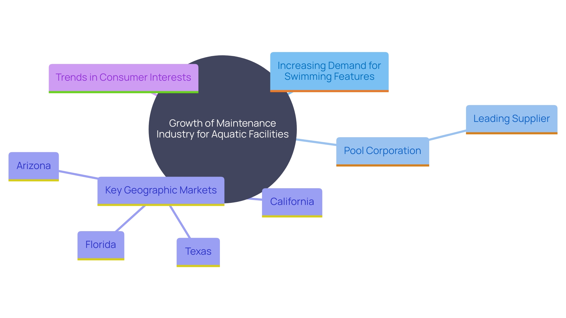 This mind map illustrates the interconnected factors driving growth in the aquatic facility maintenance industry, highlighting key players, market trends, and regional opportunities.