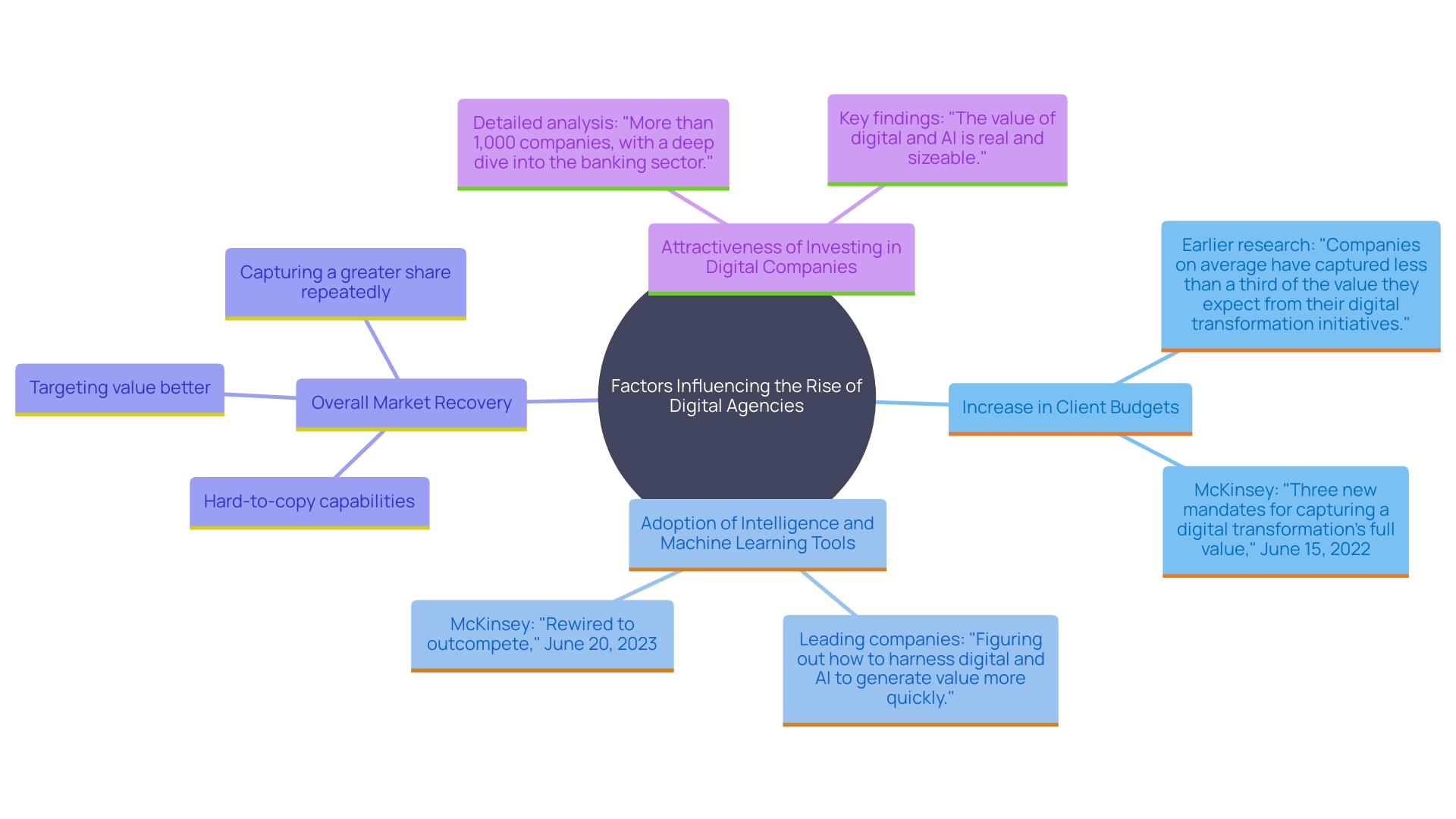 This mind map illustrates the interconnected factors driving the growth and investment appeal of digital agencies in 2024. It highlights key areas such as client expenditure trends, the role of technology, and market recovery.