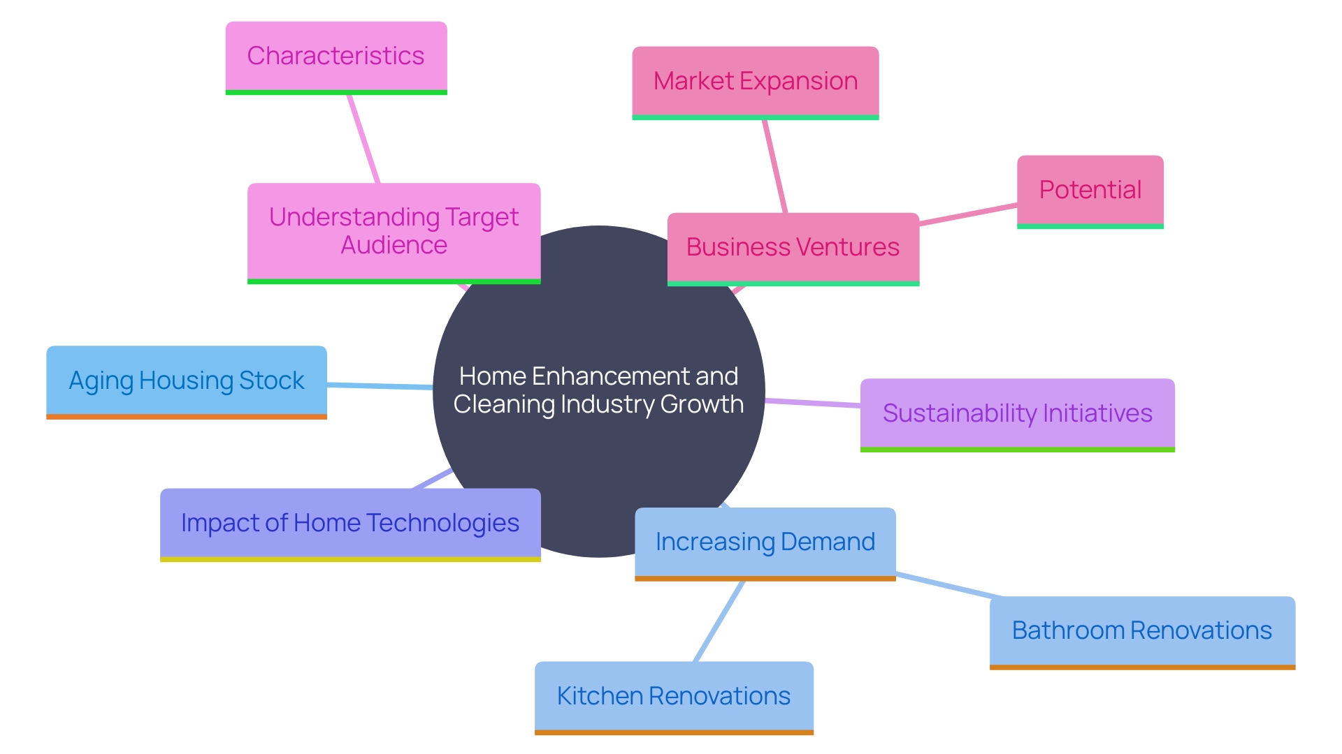 This mind map illustrates the interconnected factors driving the growth of the home enhancement and cleaning industry, highlighting key trends, influences, and opportunities for businesses.