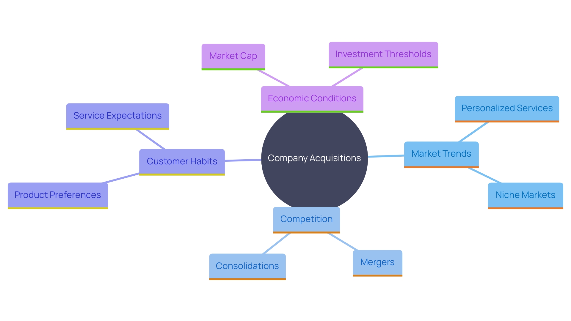 This mind map illustrates the interconnected factors influencing company acquisitions, including market trends, competition, customer habits, and economic conditions. It highlights the importance of adaptability and strategic planning in achieving competitive advantage.