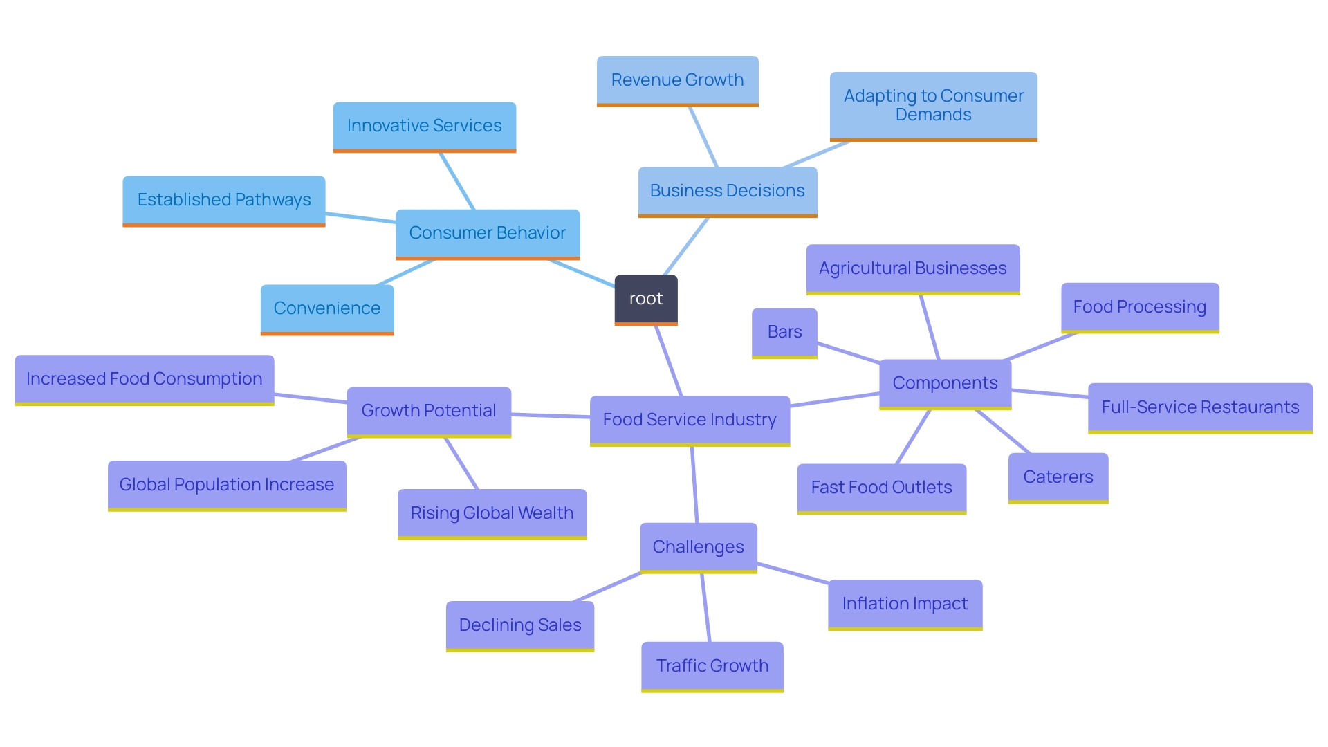 This mind map illustrates the interconnected factors influencing consumer preferences and business strategies in the food service sector post-pandemic.