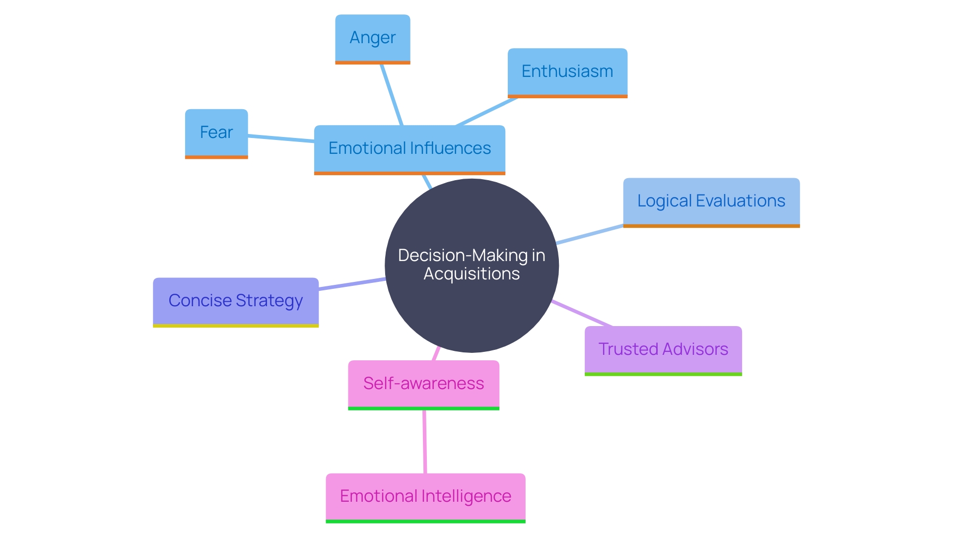 This mind map illustrates the interconnected factors influencing decision-making in organizational acquisitions, highlighting the balance between emotional and logical considerations, the role of advisors, and the importance of self-awareness.