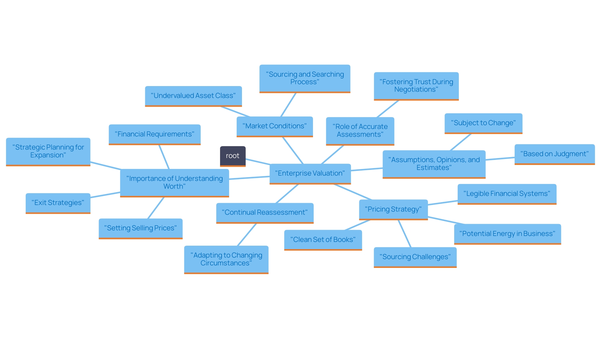 This mind map illustrates the interconnected factors influencing enterprise valuation and its implications for strategic decision-making.