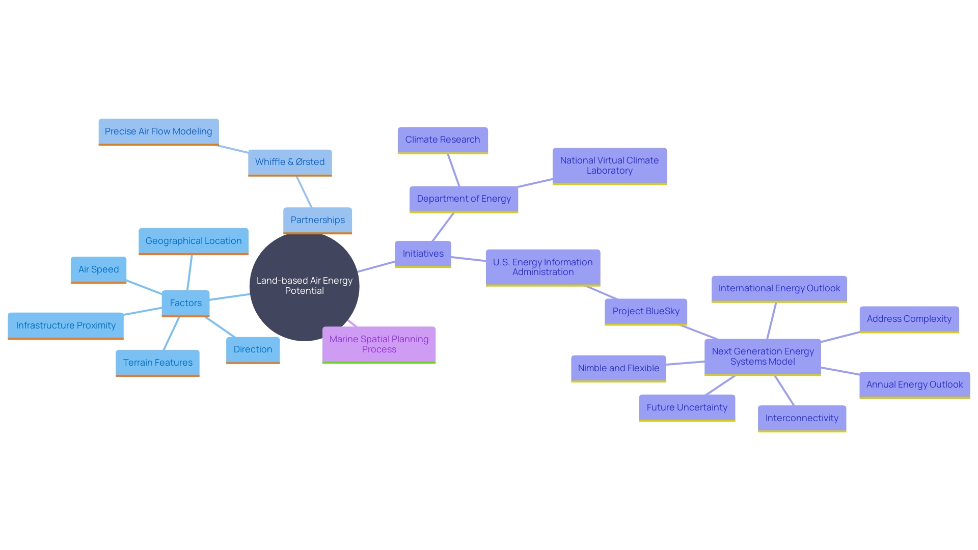 This mind map illustrates the interconnected factors influencing land-based air energy potential, including environmental, technological, and planning aspects.