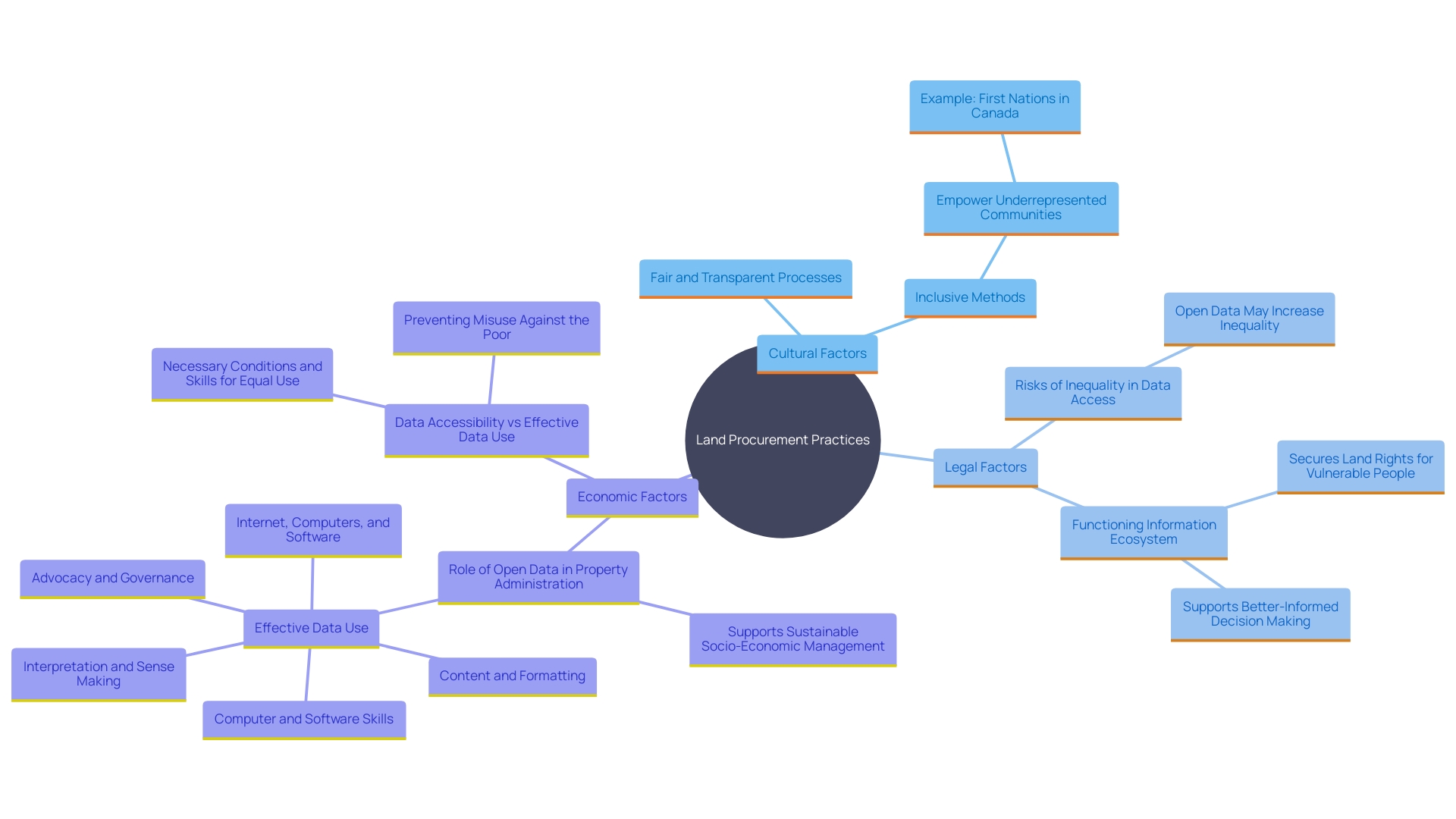 This mind map illustrates the interconnected factors influencing land procurement practices globally, emphasizing the importance of fairness, transparency, and inclusivity in property acquisition.