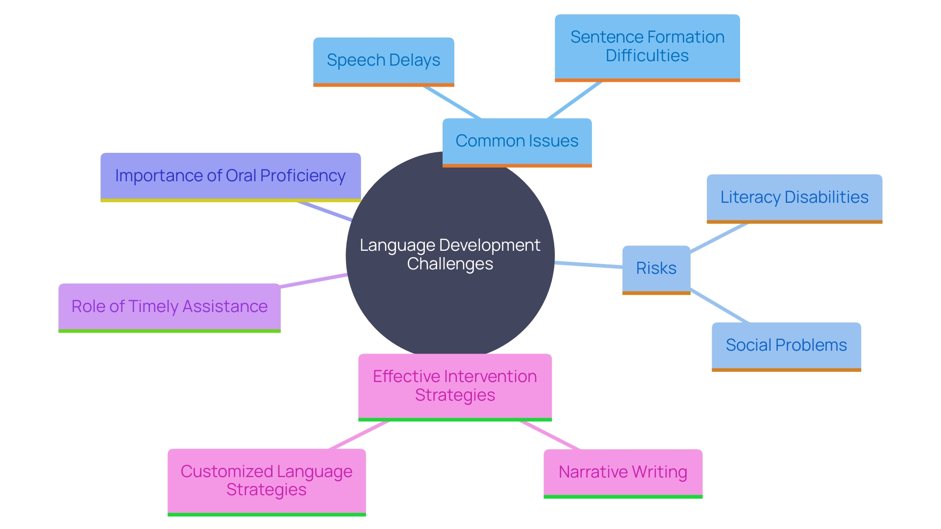 This mind map illustrates the interconnected factors influencing language development in boys on the autism spectrum, highlighting challenges, risks, and intervention strategies.