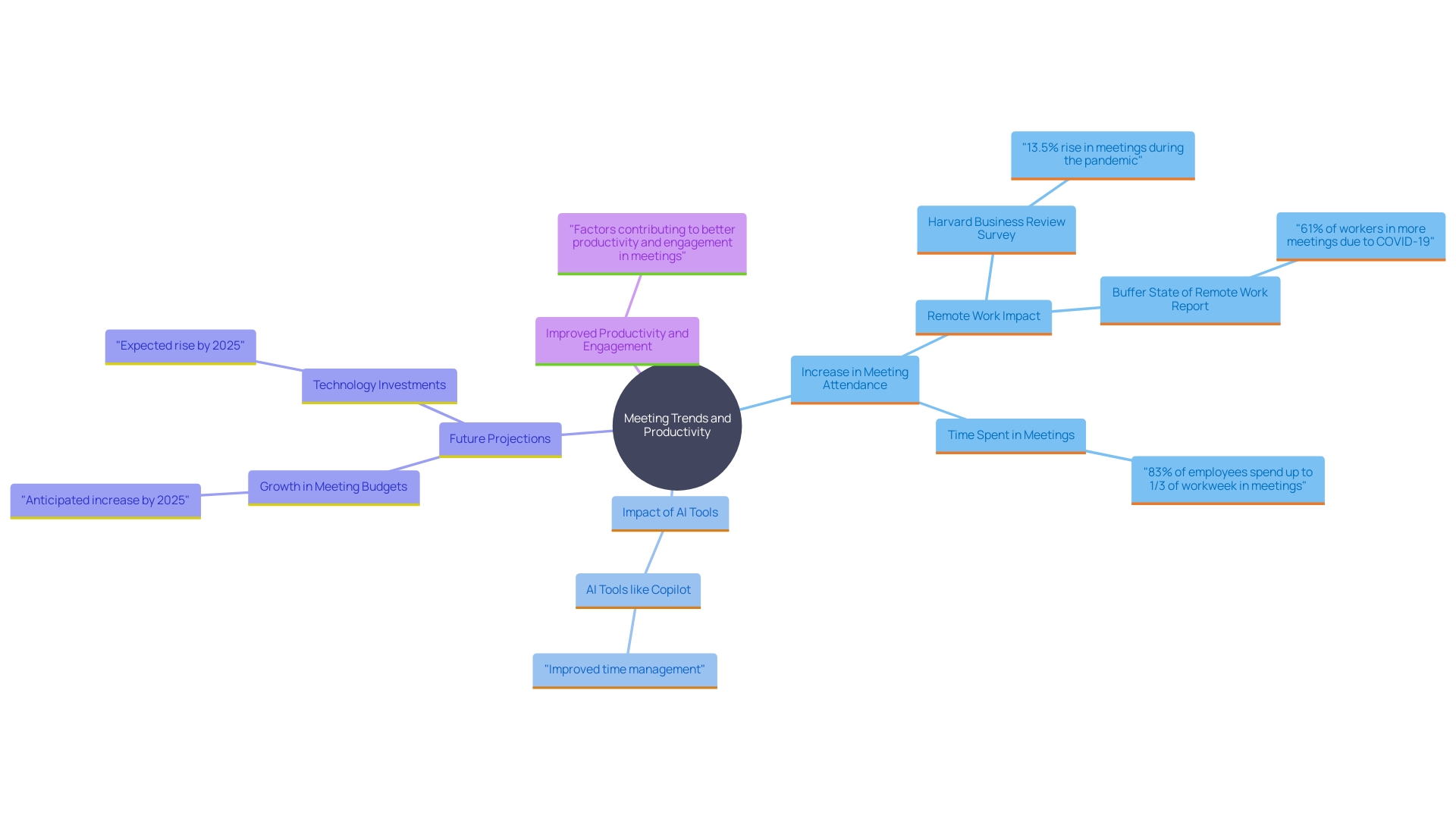 This mind map illustrates the interconnected factors influencing meeting efficiency and participation in the workplace, highlighting trends, tools, and predictions for the future.