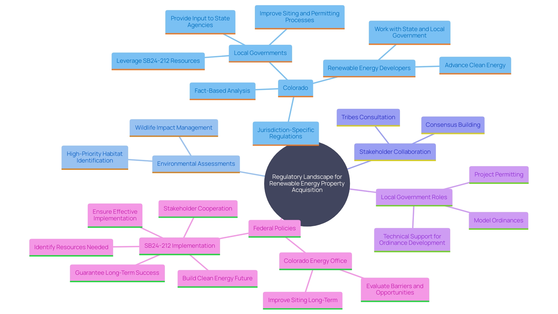 This mind map illustrates the interconnected factors influencing property acquisition for renewable energy initiatives, including regulatory landscapes, stakeholder collaboration, and environmental assessments.