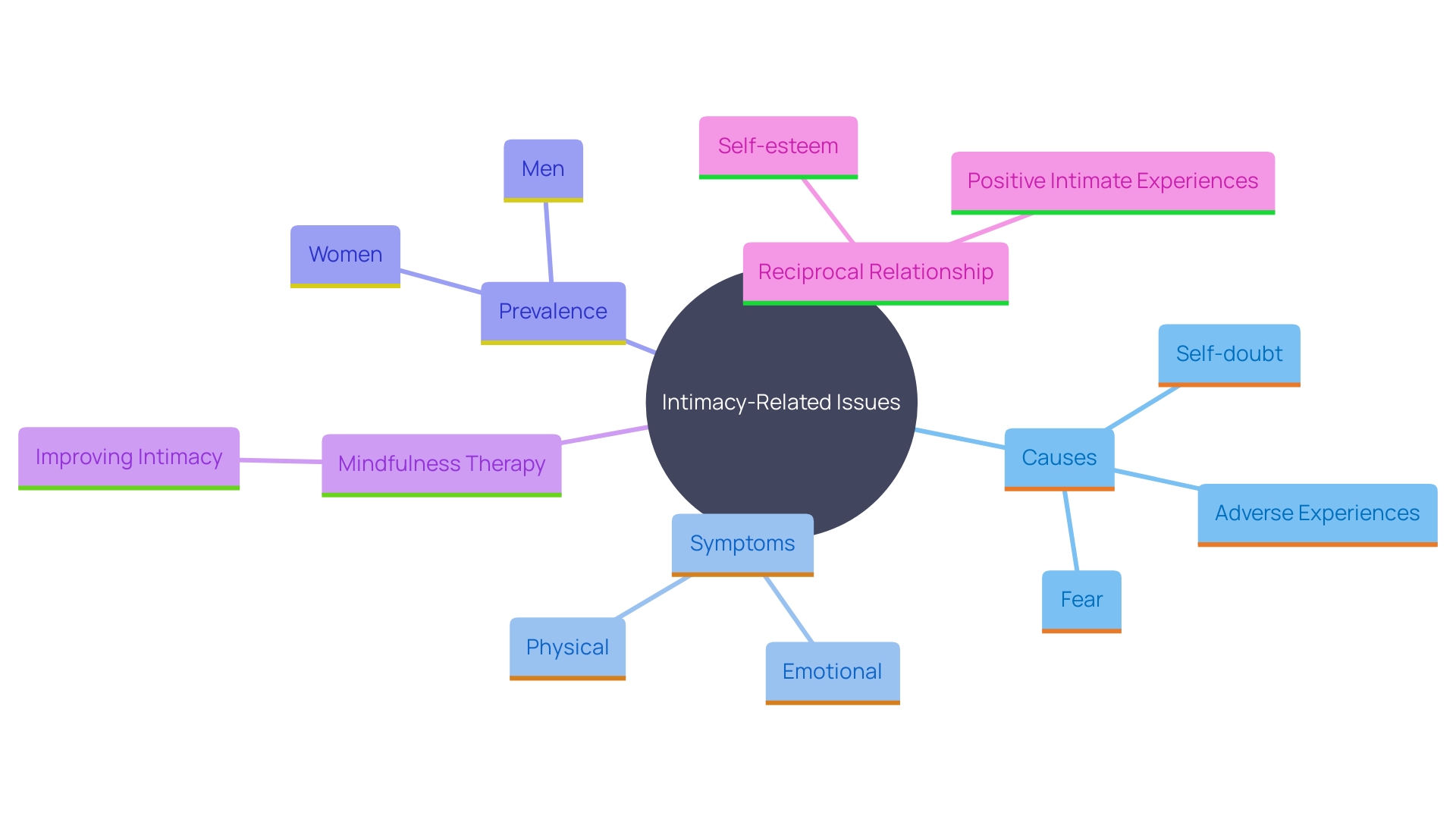 This mind map illustrates the interconnected factors influencing sexual discomfort and intimacy, including causes, symptoms, and potential therapeutic approaches. It highlights the relationship between self-esteem and intimacy satisfaction, emphasizing the importance of addressing emotional and psychological aspects.