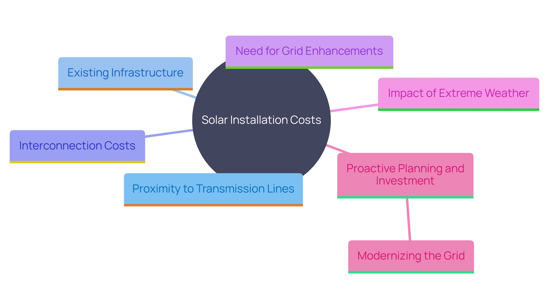 This mind map illustrates the interconnected factors influencing solar installation costs and infrastructure needs, highlighting the role of proximity to existing infrastructure, grid capacity, and planning strategies.