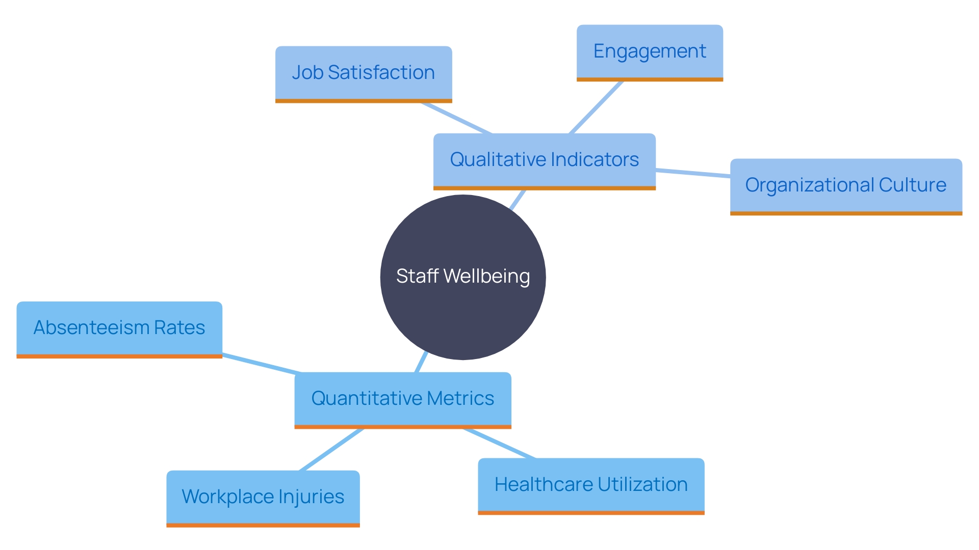 This mind map illustrates the interconnected factors influencing staff wellbeing in the workplace, including both quantitative metrics and qualitative indicators.