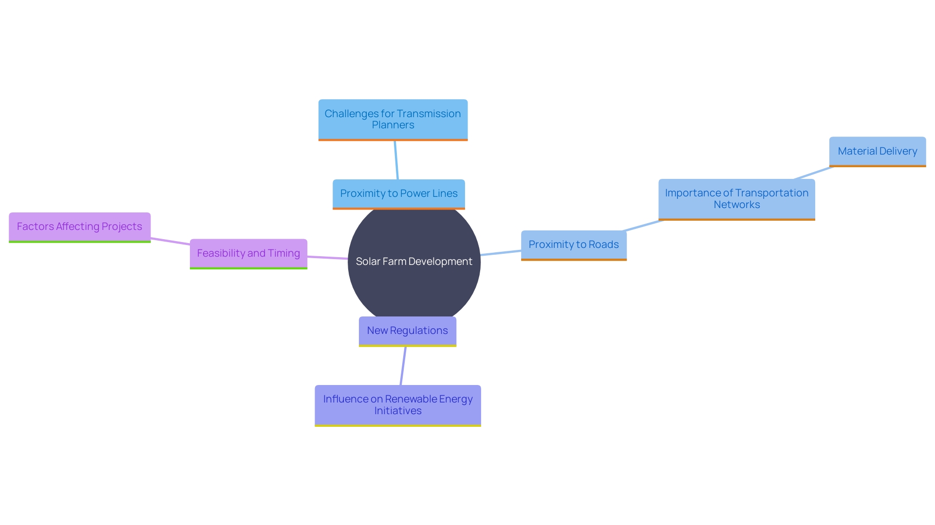 This mind map illustrates the interconnected factors influencing the development of solar farms, focusing on infrastructure proximity and its impact on feasibility and timing.