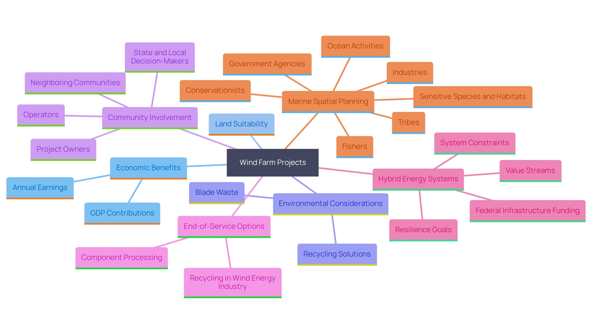 This mind map illustrates the interconnected factors influencing the economic feasibility and environmental impact of wind farms, highlighting key areas such as economic contributions, land use conflicts, environmental assessments, and community engagement.