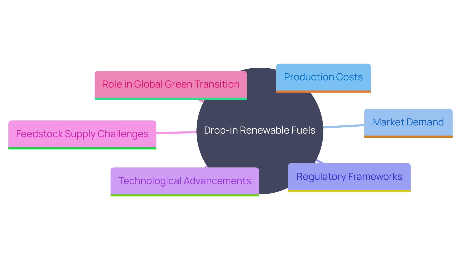 This mind map illustrates the interconnected factors influencing the economic feasibility and scalability of drop-in renewable fuels, highlighting production costs, market demand, regulatory frameworks, and technological advancements.