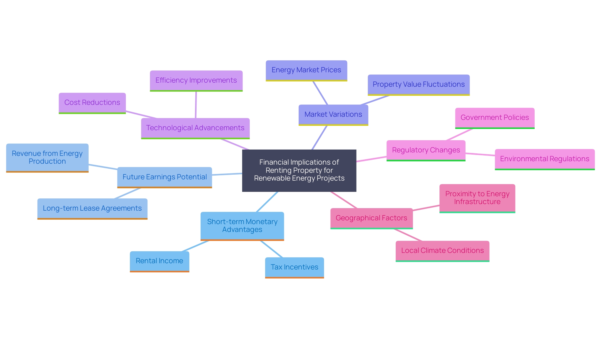 This mind map illustrates the interconnected factors influencing the financial effects of renting property for renewable energy projects. It highlights key elements such as short-term and long-term financial impacts, geographical considerations, and the importance of risk assessments.