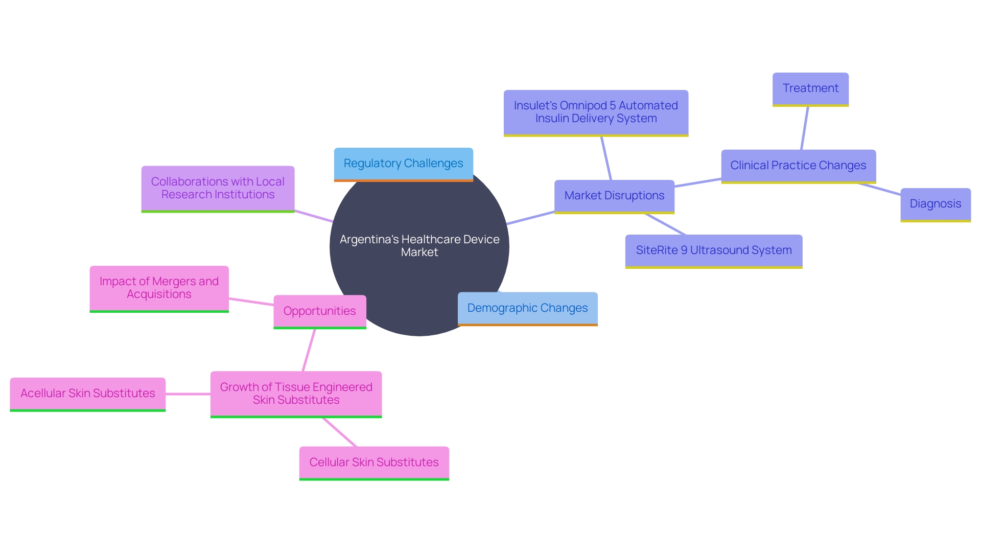 This mind map illustrates the interconnected factors influencing the healthcare device market in Argentina, highlighting challenges, opportunities, and strategic responses.