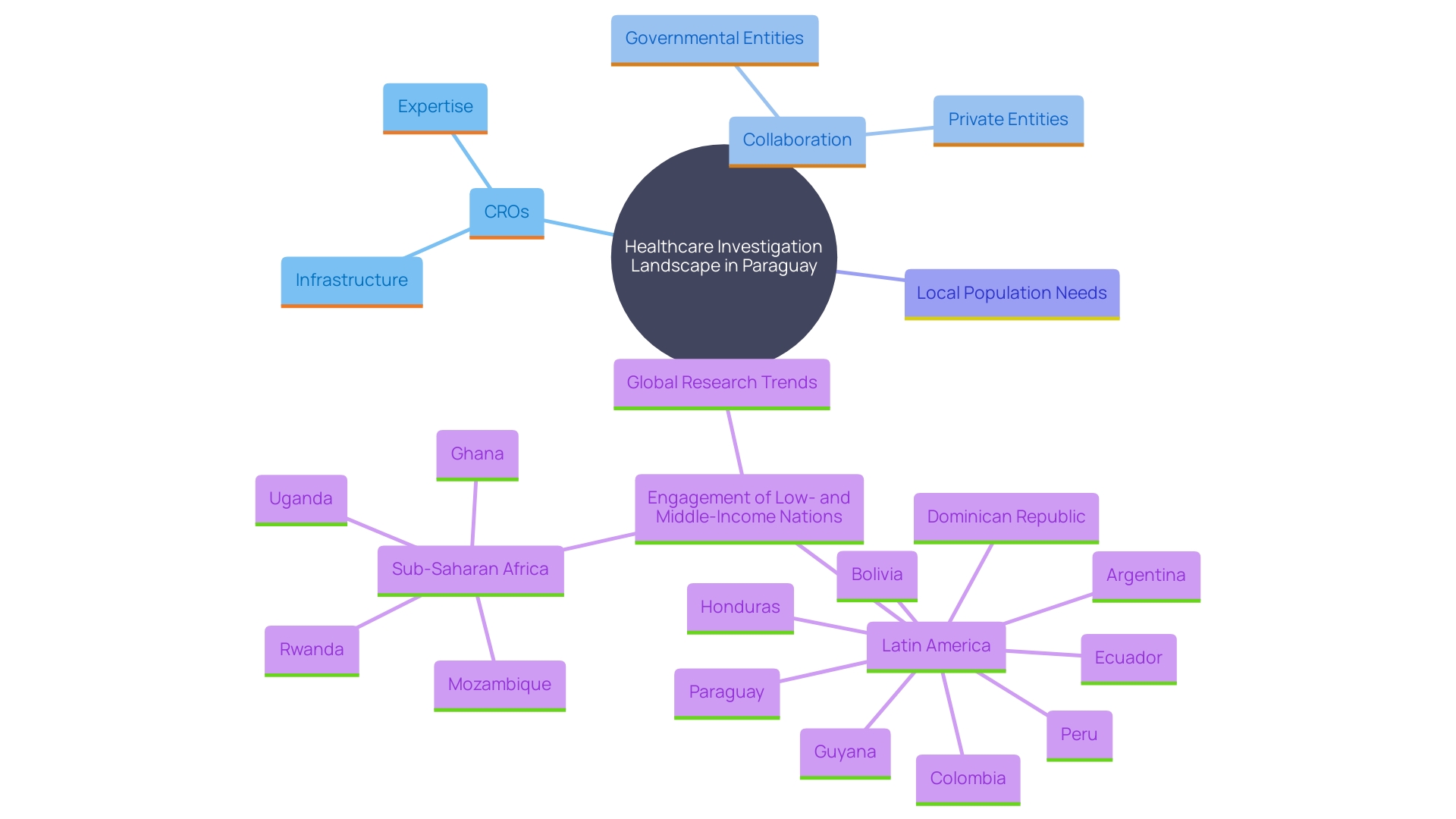 This mind map illustrates the interconnected factors influencing the healthcare investigation setting in Paraguay, highlighting the roles of Contract Research Organizations, governmental and private collaborations, and the focus on local needs in research studies.