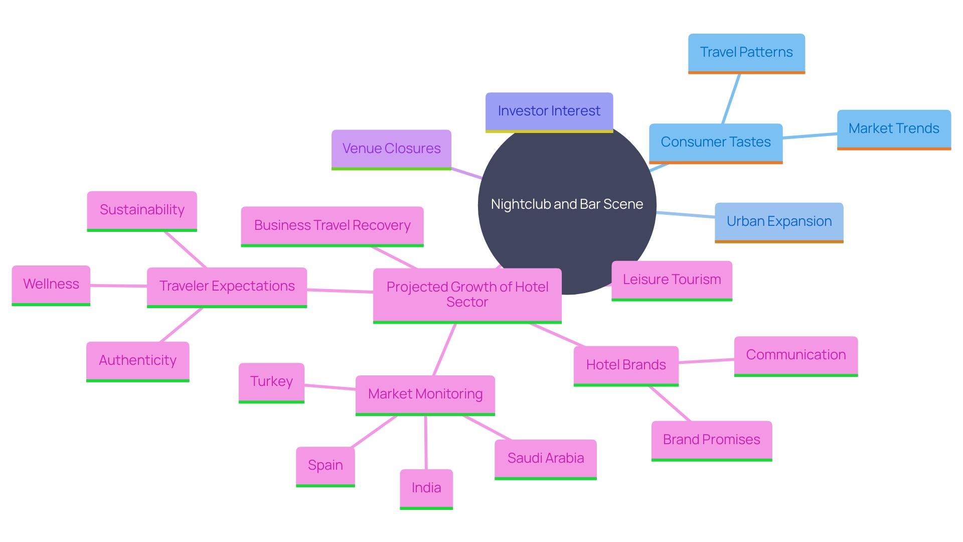 This mind map illustrates the interconnected factors influencing the nightclub and bar industry, highlighting opportunities, challenges, and market trends.