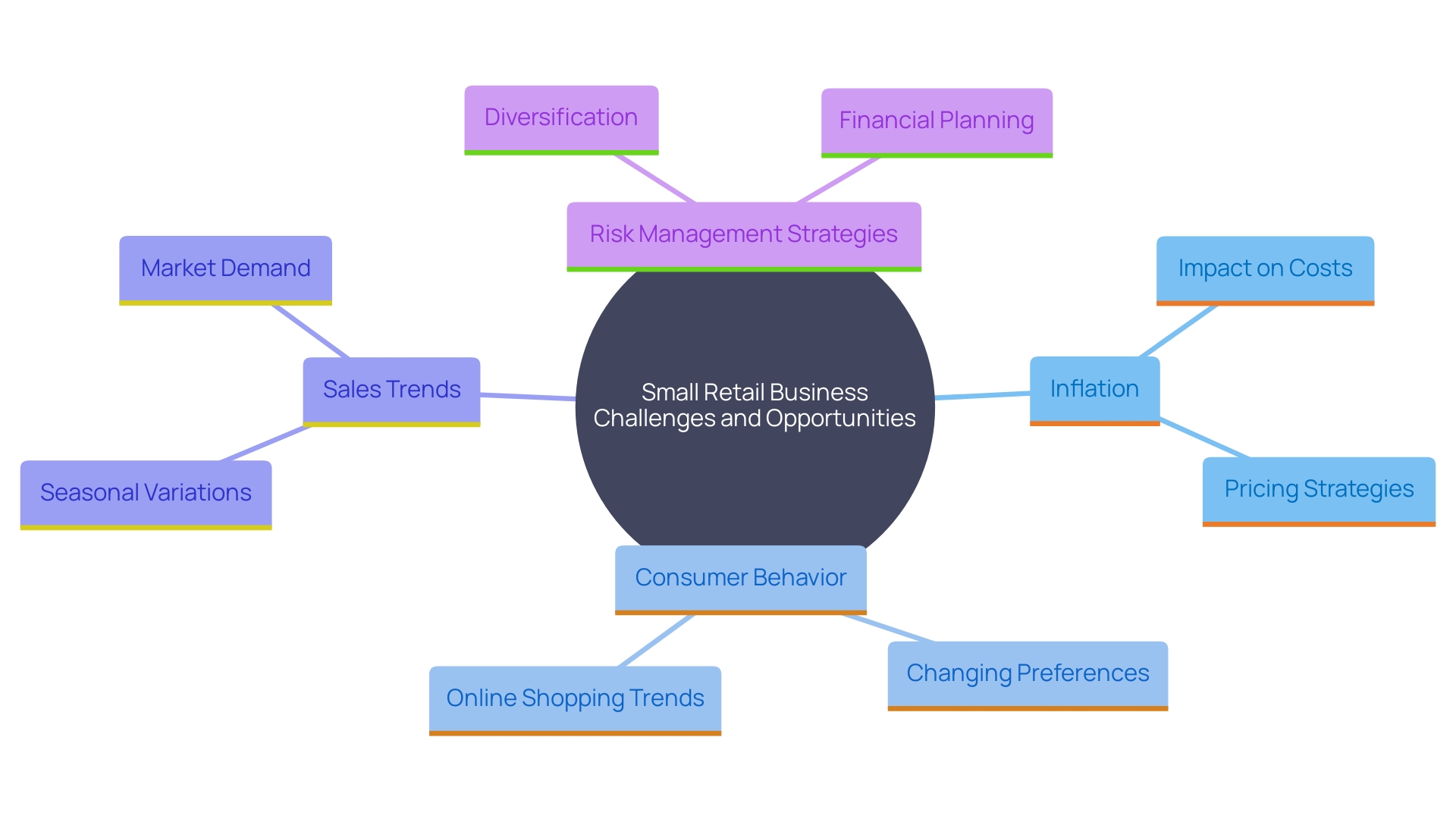 This mind map illustrates the interconnected factors influencing the performance of small retail businesses, focusing on market changes, consumer trends, and strategies for success.