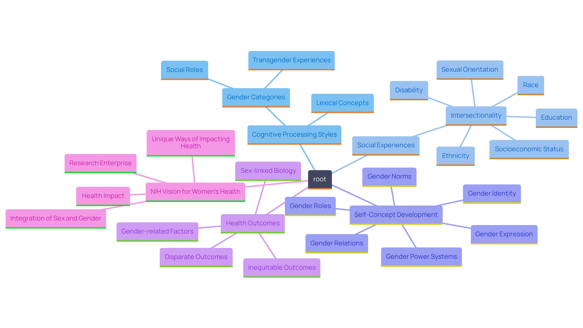 This mind map illustrates the interconnected factors influencing the relationship between autism and sex variance, highlighting cognitive processing, social experiences, and self-concept development.