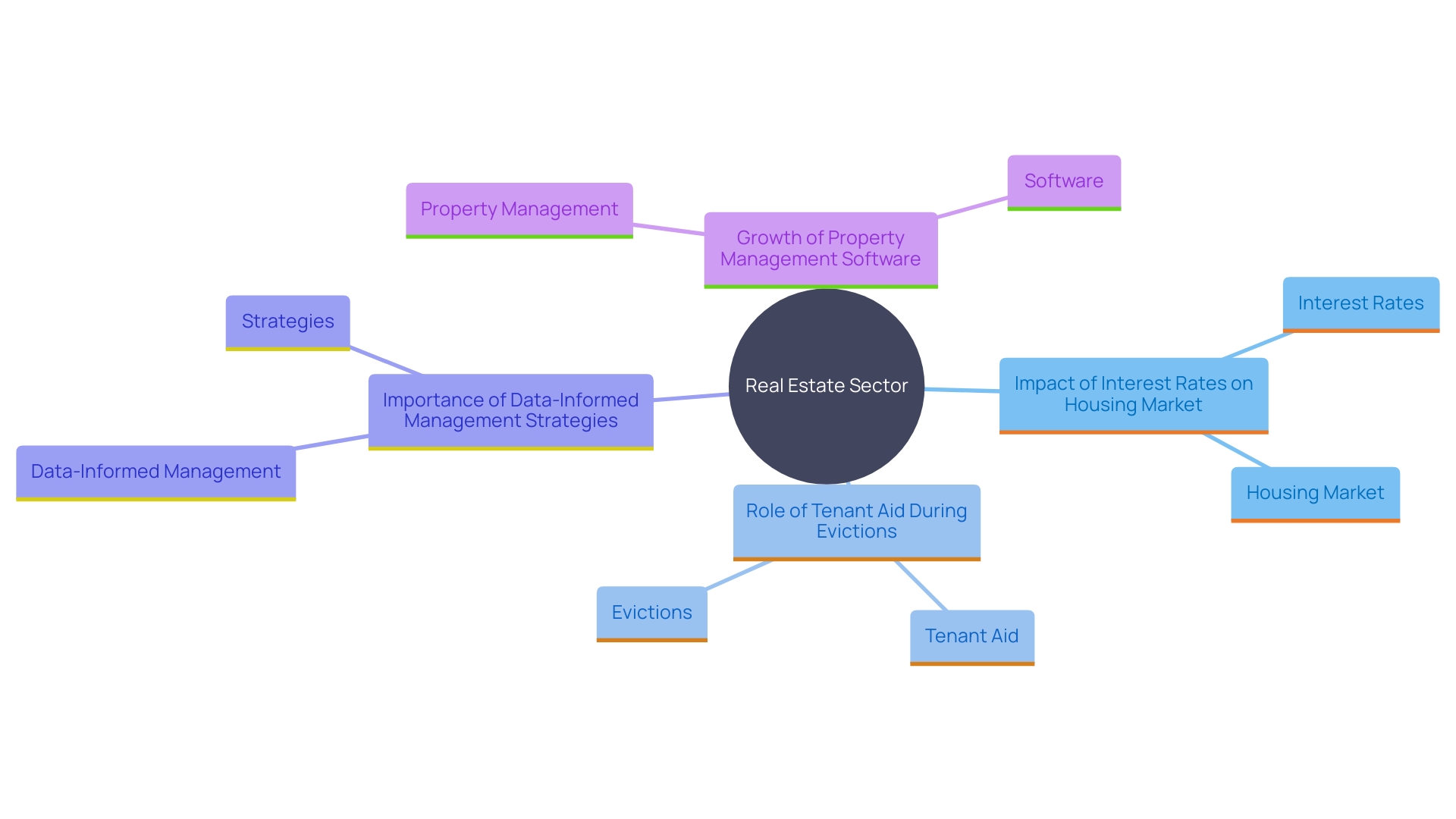 This mind map illustrates the interconnected factors influencing the resilience and growth of the real estate and property management sectors amidst financial challenges.