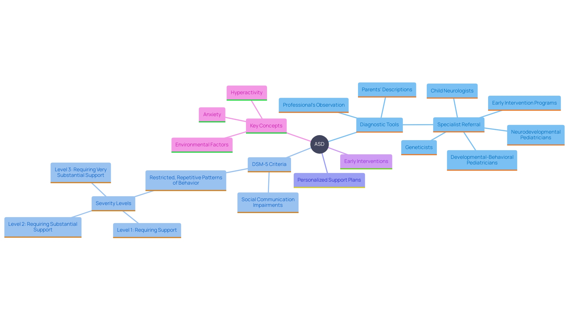 This mind map illustrates the interconnected factors influencing the support needs of individuals with Autism Spectrum Disorder (ASD). It highlights the variability in symptoms, the importance of customized interventions, and the role of early childhood strategies in fostering development.