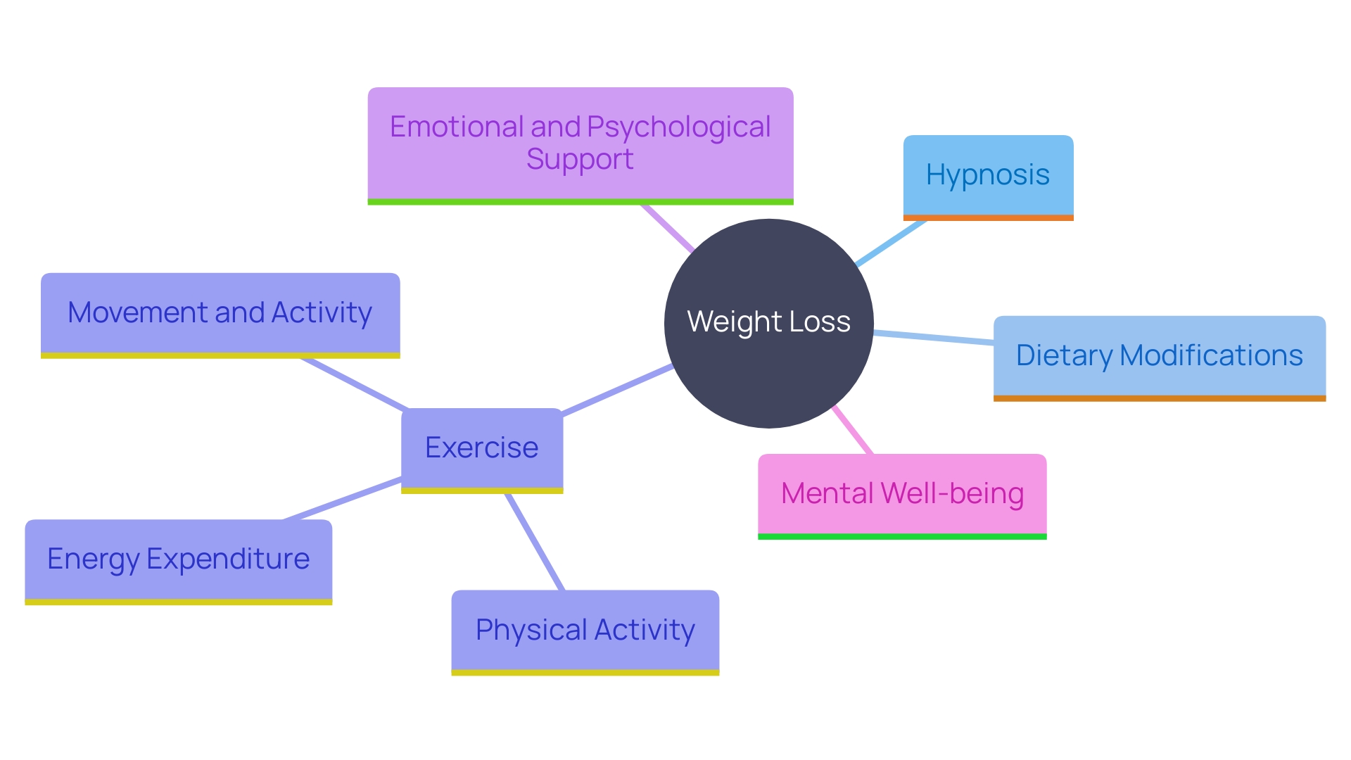 This mind map illustrates the interconnected factors involved in a comprehensive weight loss program, highlighting the roles of hypnosis, dietary changes, exercise, emotional support, and mental well-being.