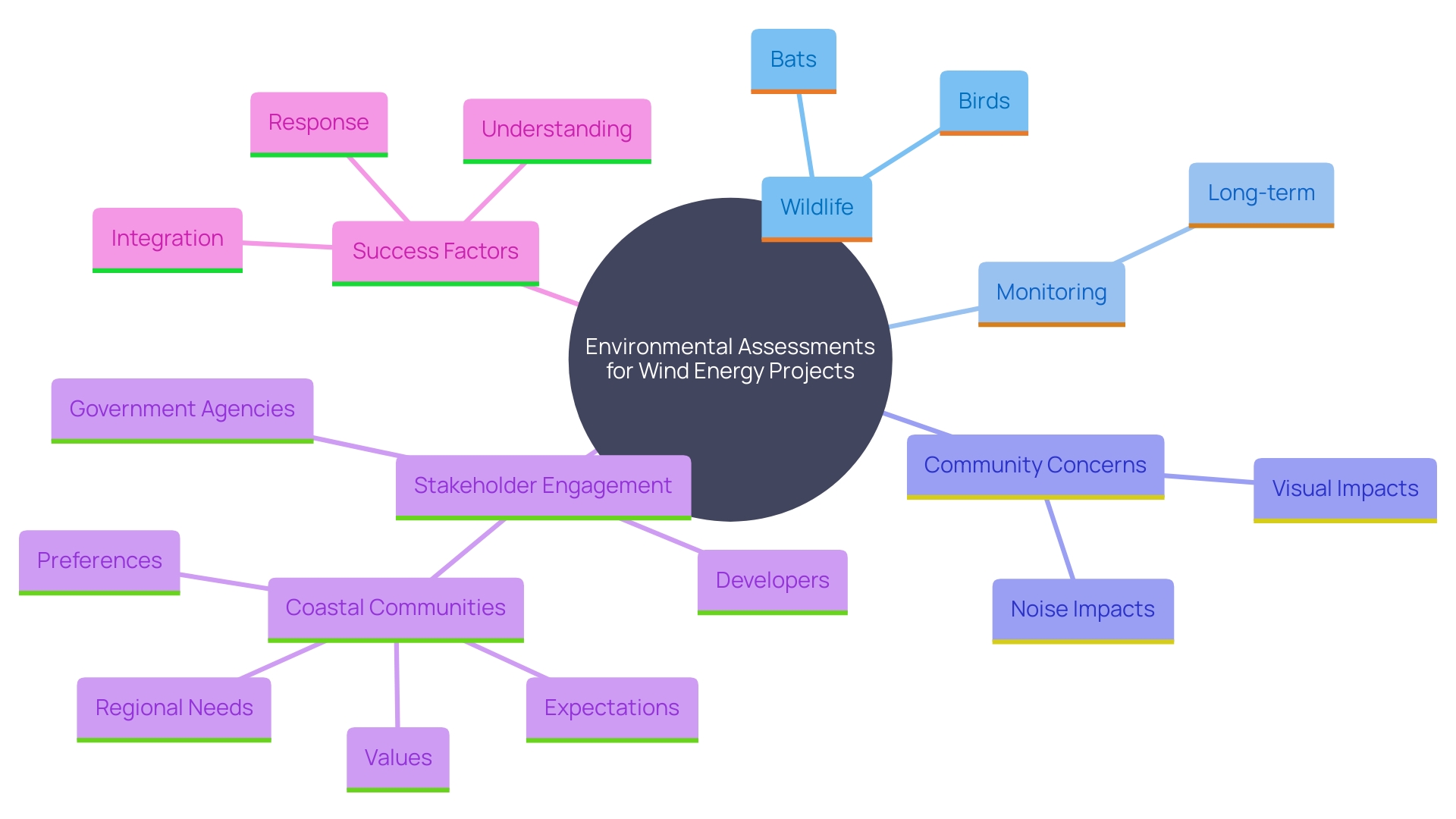 This mind map illustrates the interconnected factors involved in environmental assessments for wind energy projects, focusing on wildlife impacts, community concerns, and monitoring initiatives.