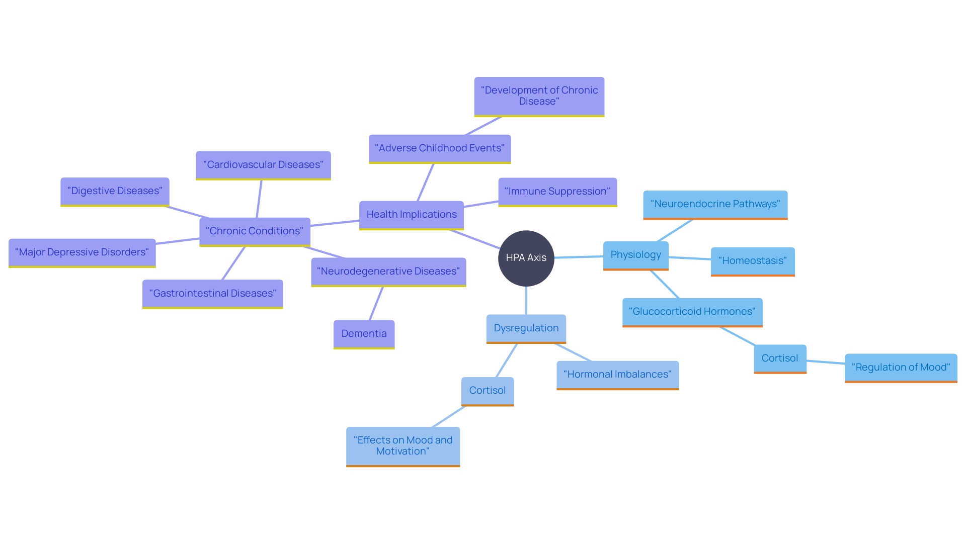 This mind map illustrates the interconnected factors related to the hypothalamic-pituitary-adrenal (HPA) axis and its role in PTSD and exhaustion. It highlights key concepts such as cortisol's effects, hormonal imbalances, and the implications for physical health.