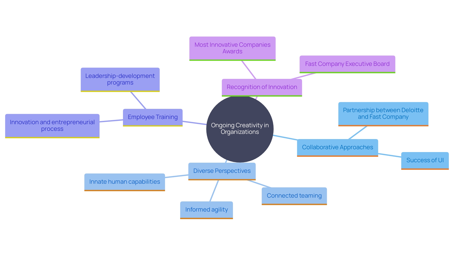 This mind map illustrates the interconnected factors that contribute to a culture of ongoing creativity within organizations. It highlights the roles of collaboration, communication, training, and recognition in fostering creativity and adaptability in changing markets.