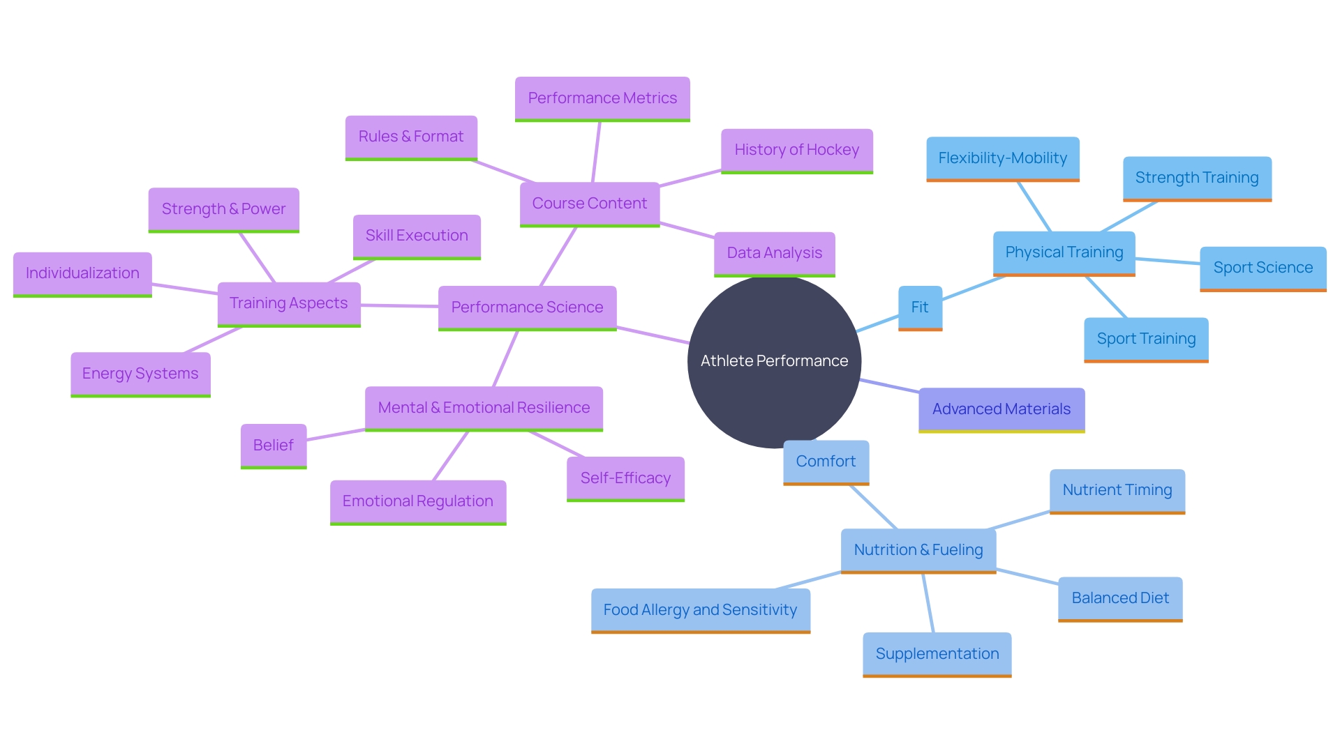 This mind map illustrates the interconnected factors that contribute to athlete performance through tailored soccer uniforms, highlighting fit, comfort, materials, and scientific principles.