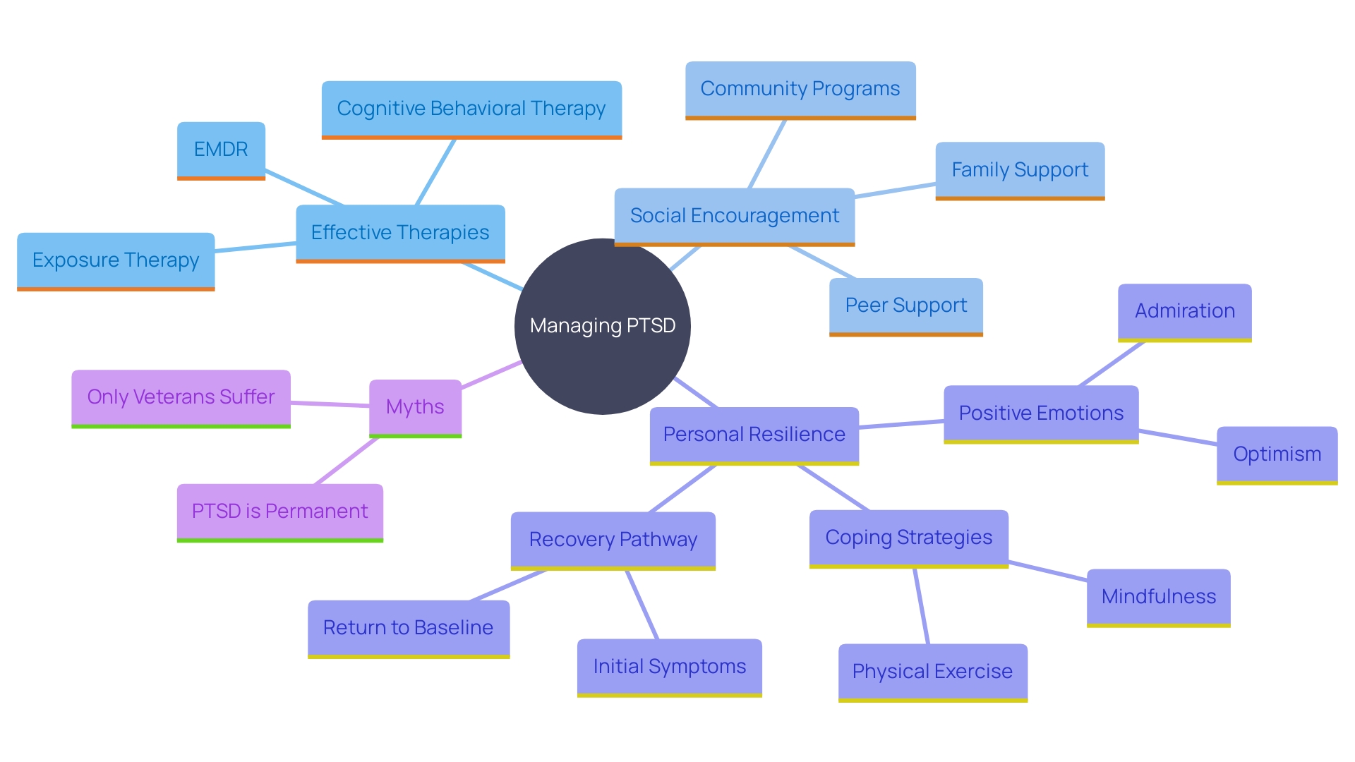 This mind map illustrates the interconnected factors that contribute to managing post-traumatic stress disorder (PTSD) and leading fulfilling lives despite its challenges. It highlights key areas such as therapy, social support, and individual resilience.