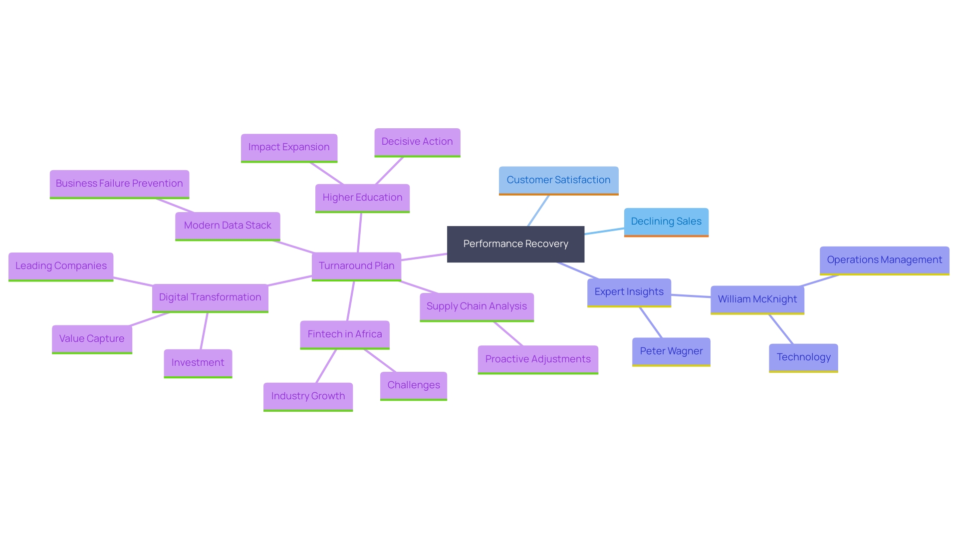 This mind map illustrates the interconnected factors that contribute to performance recovery in businesses, highlighting key indicators, expert insights, and strategic solutions.