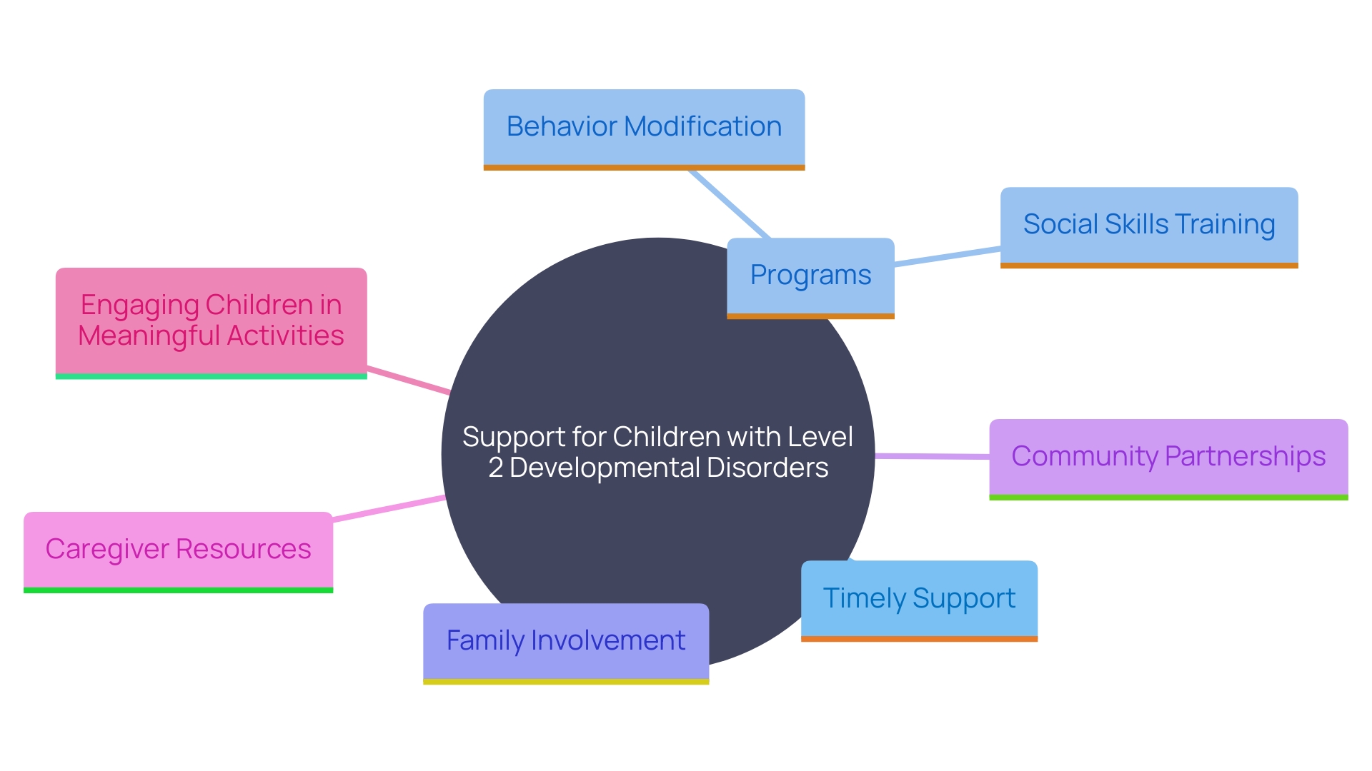 This mind map illustrates the interconnected factors that contribute to the timely support of children with Level 2 developmental disorder, highlighting key areas such as behavior modification, social skills training, and family involvement.