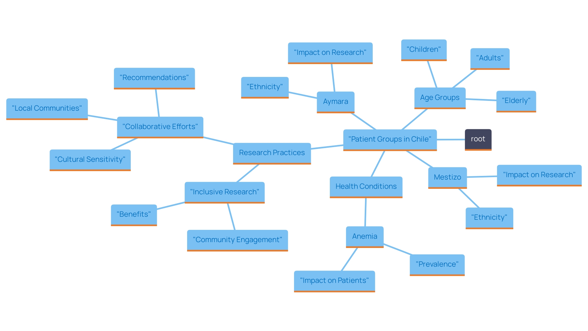 This mind map illustrates the interconnected factors that highlight the importance of diverse patient groups in research trials in Chile, showcasing the various demographics, health conditions, and research implications arising from this diversity.