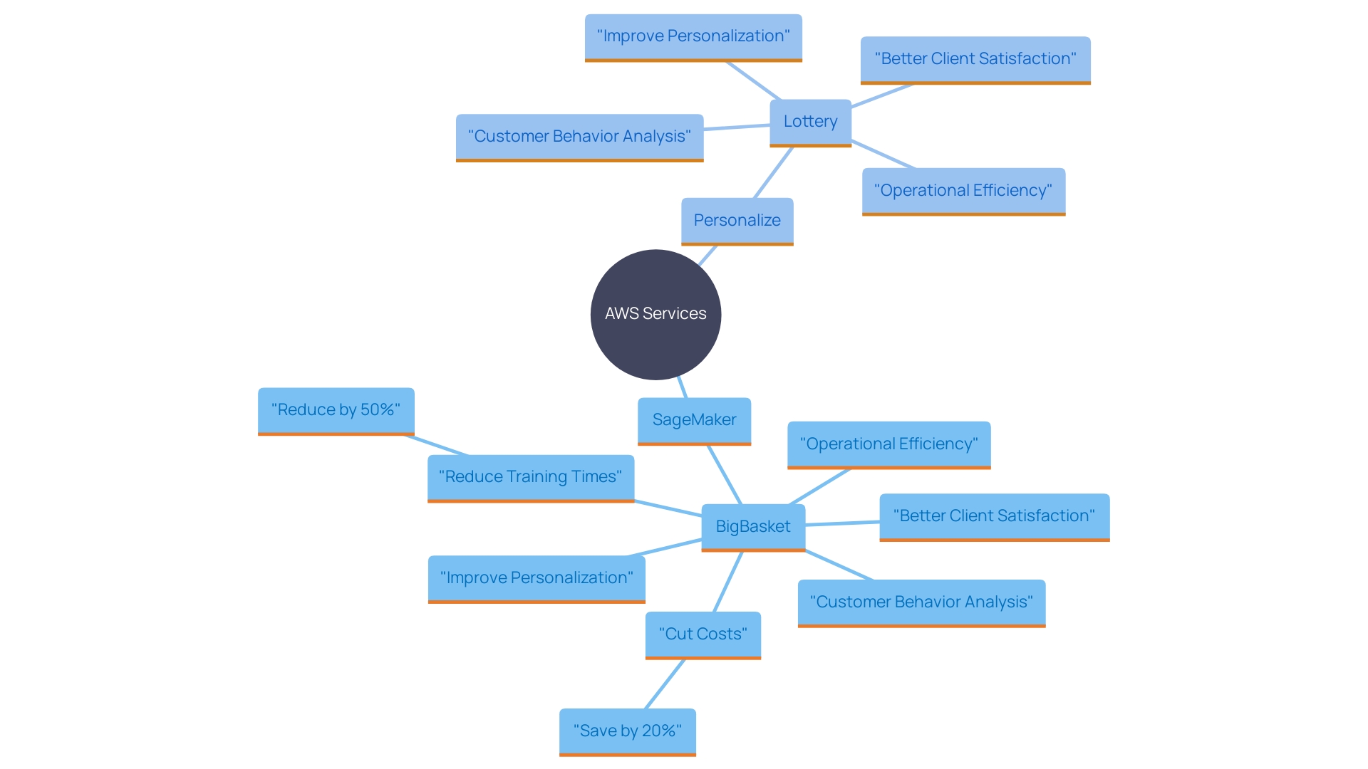 This mind map illustrates the interconnected features and benefits of AWS services, highlighting how companies like Lottery and BigBasket leverage these tools for improved customer insights and operational efficiency.