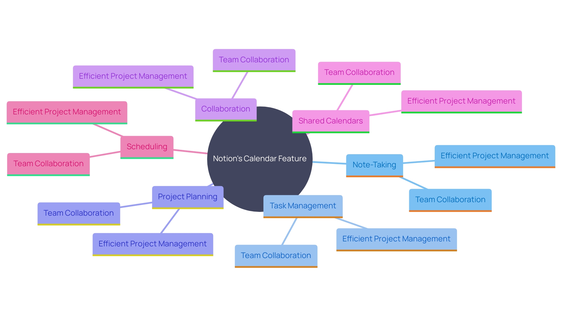 This mind map illustrates the interconnected features of Notion's calendar, highlighting how it integrates various aspects of work and life management.