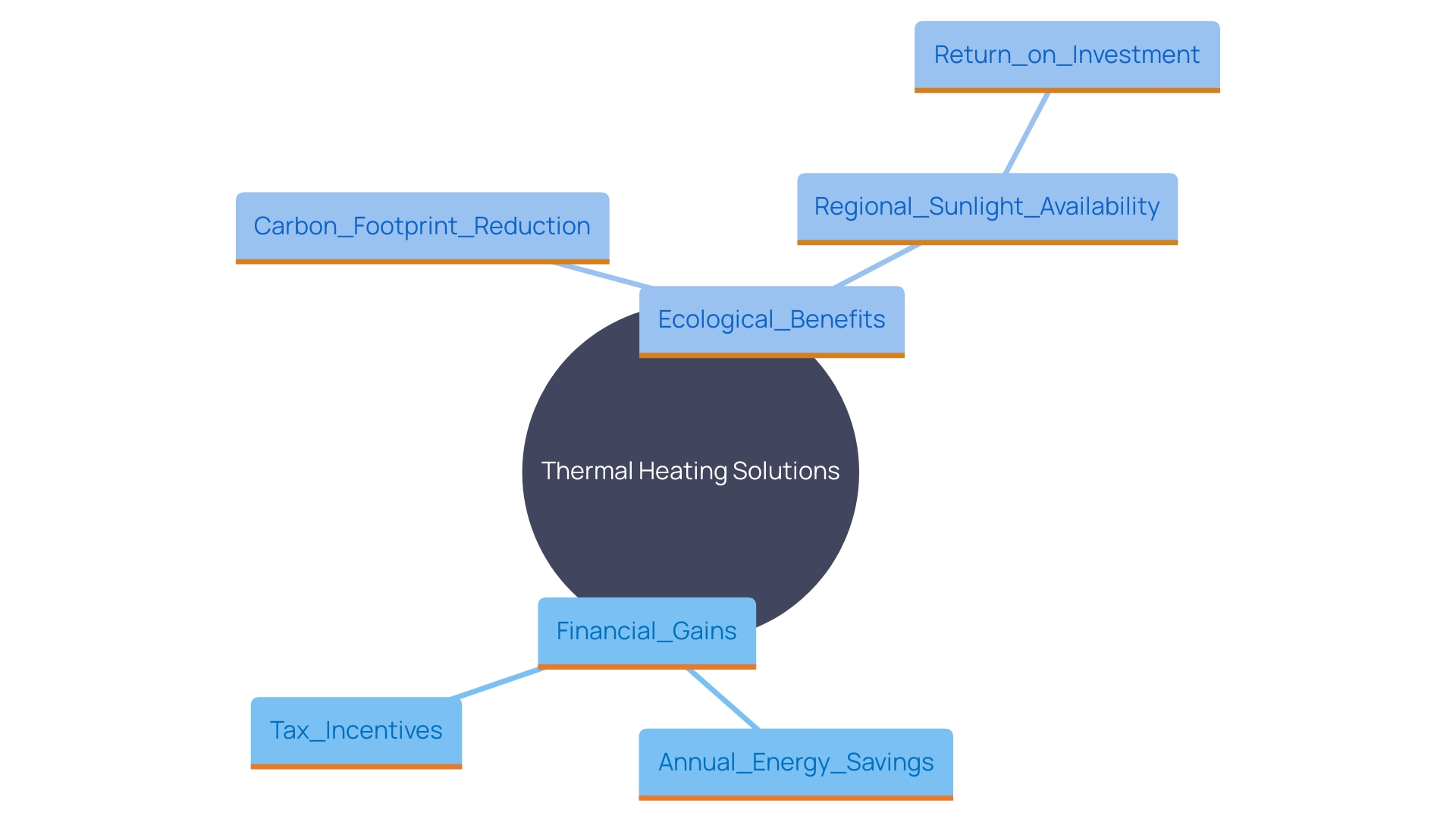 This mind map illustrates the interconnected financial and environmental benefits of thermal heating solutions, highlighting key factors such as energy savings, carbon footprint reduction, and regional influences on investment returns.