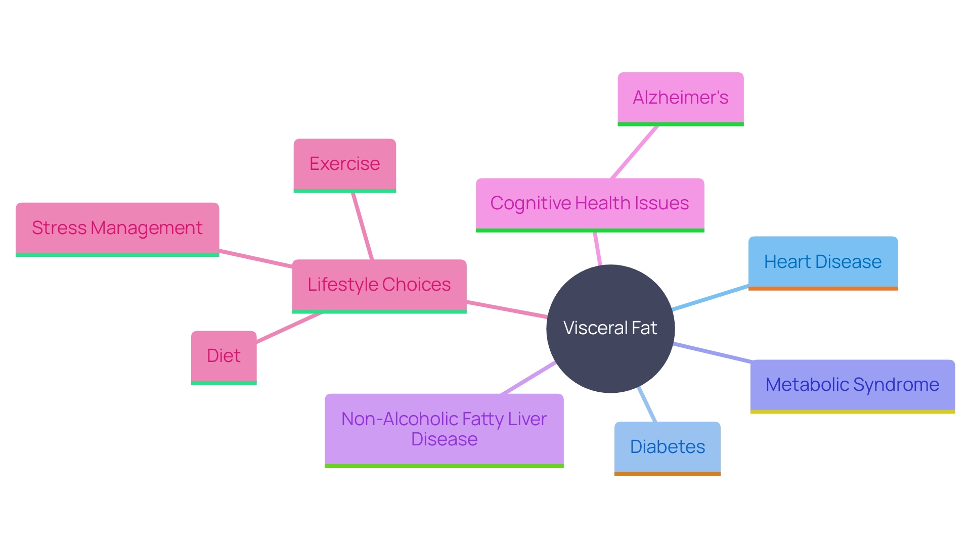 This mind map illustrates the interconnected health risks associated with visceral fat, highlighting its impact on various conditions and overall well-being.