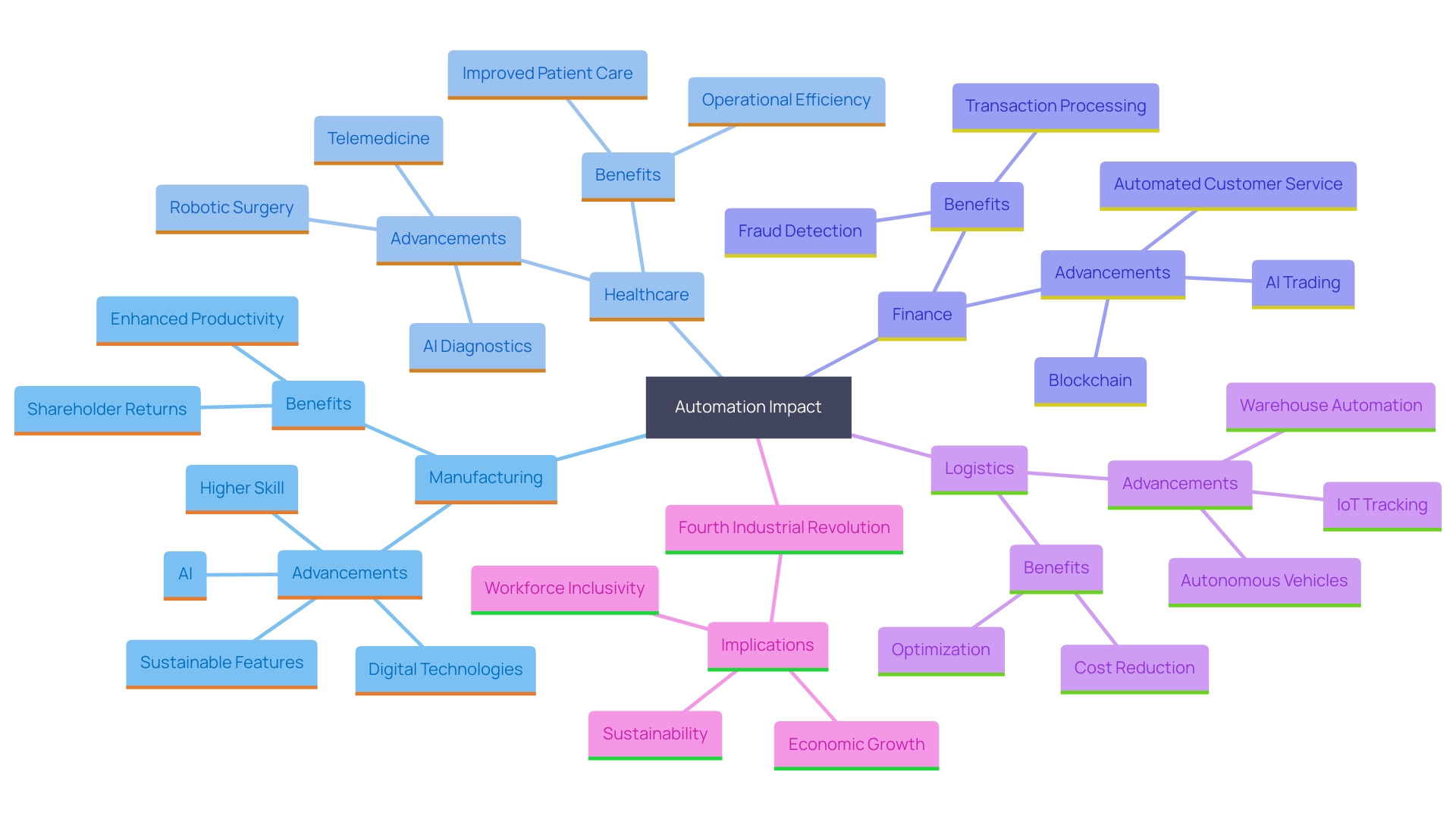 This mind map illustrates the interconnected impact of automated computer programs across various sectors, highlighting key benefits and examples in manufacturing, healthcare, finance, and logistics.