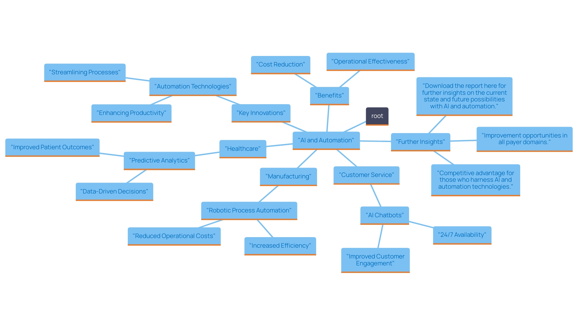 This mind map illustrates the interconnected impact of automation and AI across various sectors, highlighting specific innovations and their benefits in manufacturing, customer service, and healthcare.