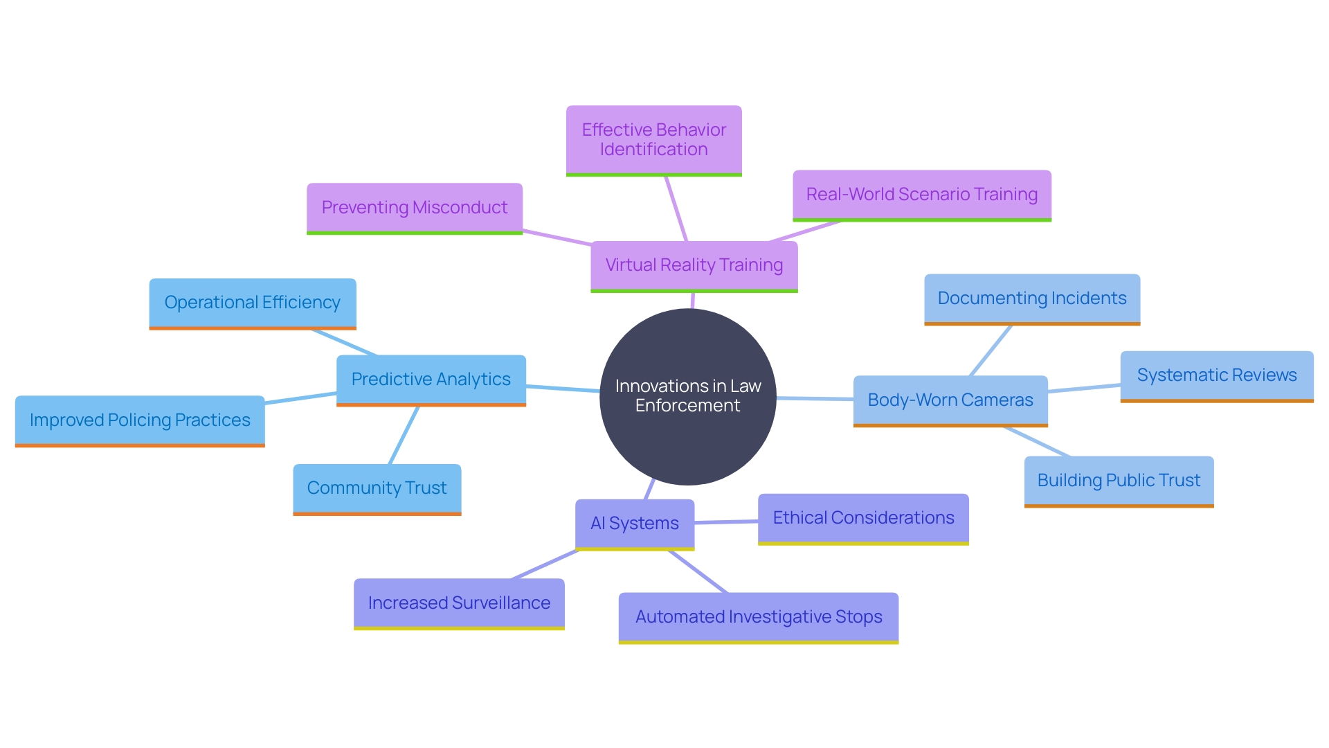 This mind map illustrates the interconnected innovations in law enforcement and their impacts on policing practices. It showcases various technologies and their roles in enhancing operational efficiency, accountability, and public safety.