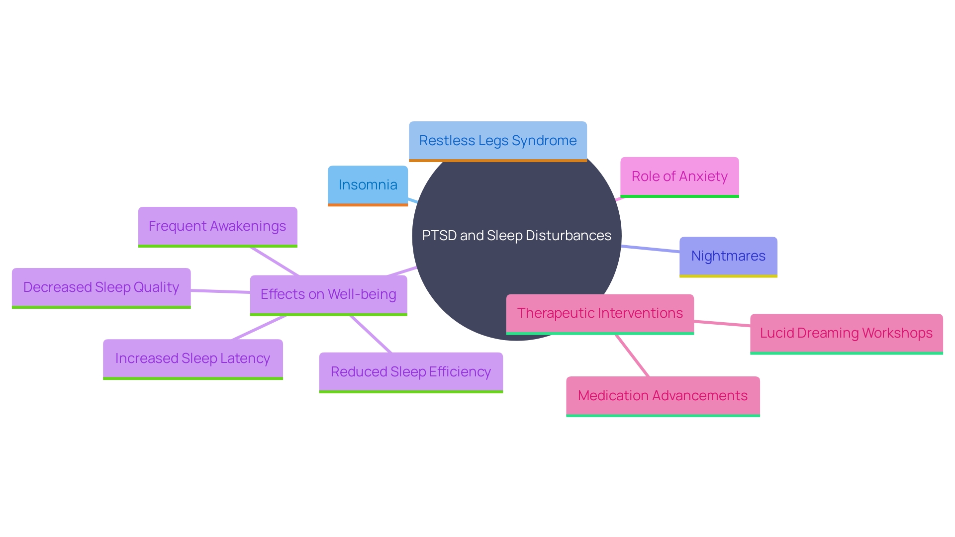 This mind map illustrates the interconnected issues and solutions related to sleep disturbances in individuals with post-traumatic stress disorder (PTSD). It highlights the various nighttime disruptions, their impacts, and potential therapeutic approaches.