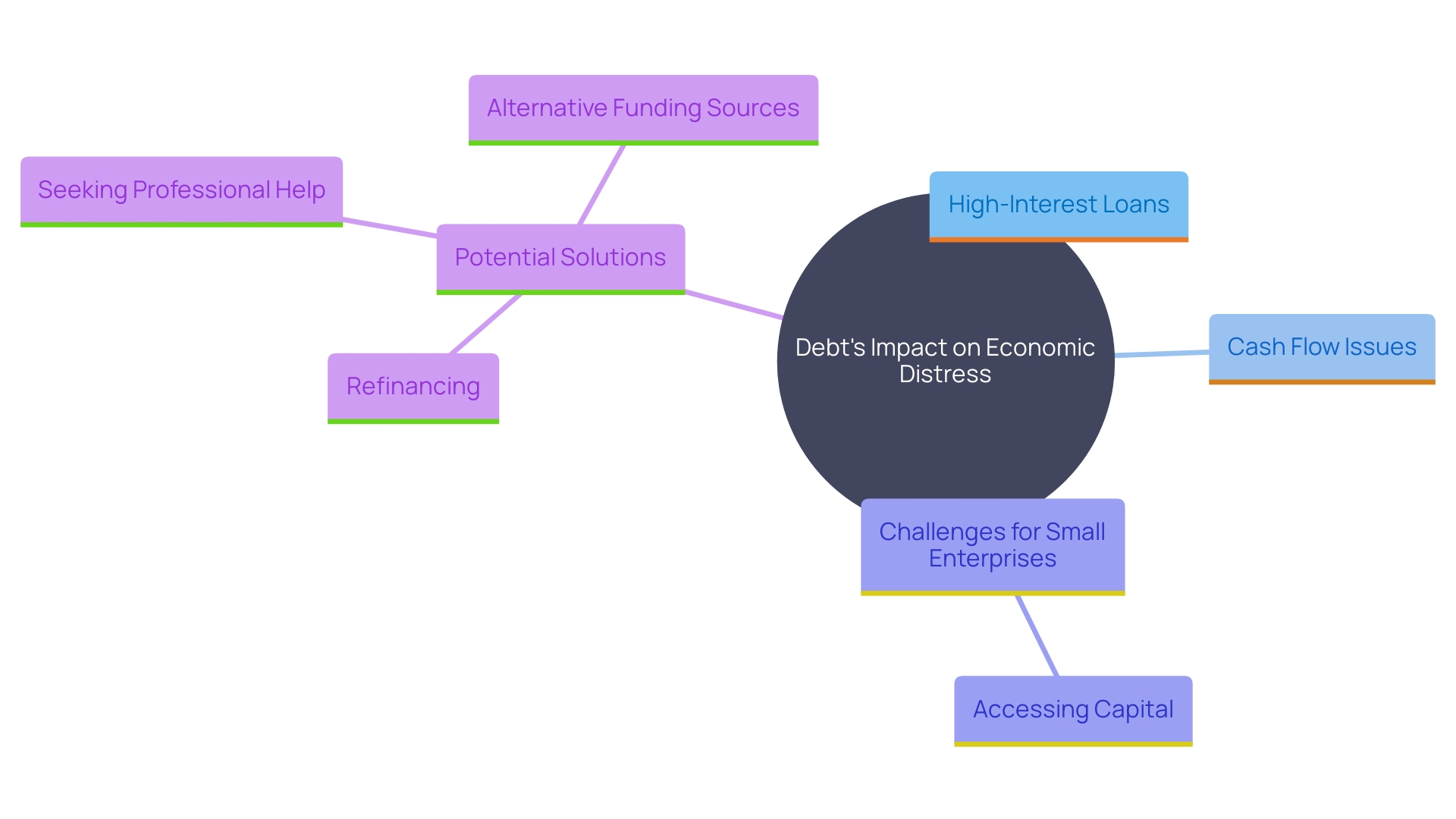 This mind map illustrates the interconnected issues surrounding debt and economic distress, particularly for small enterprises. It highlights the causes, consequences, and potential solutions to financial challenges faced by businesses.