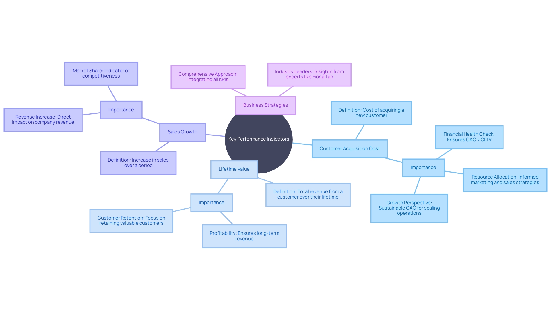 This mind map illustrates the interconnected key performance indicators (KPIs) that influence growth strategies. It highlights the importance of viewing KPIs holistically to ensure overall business health.