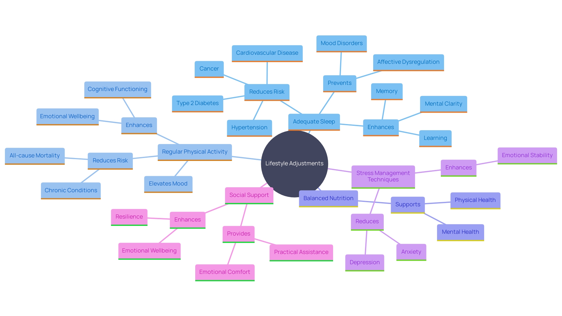 This mind map illustrates the interconnected lifestyle adjustments that can positively influence heart health and emotional wellbeing. It highlights key areas such as sleep, physical activity, diet, stress management, and social support, showcasing how each aspect contributes to overall health.