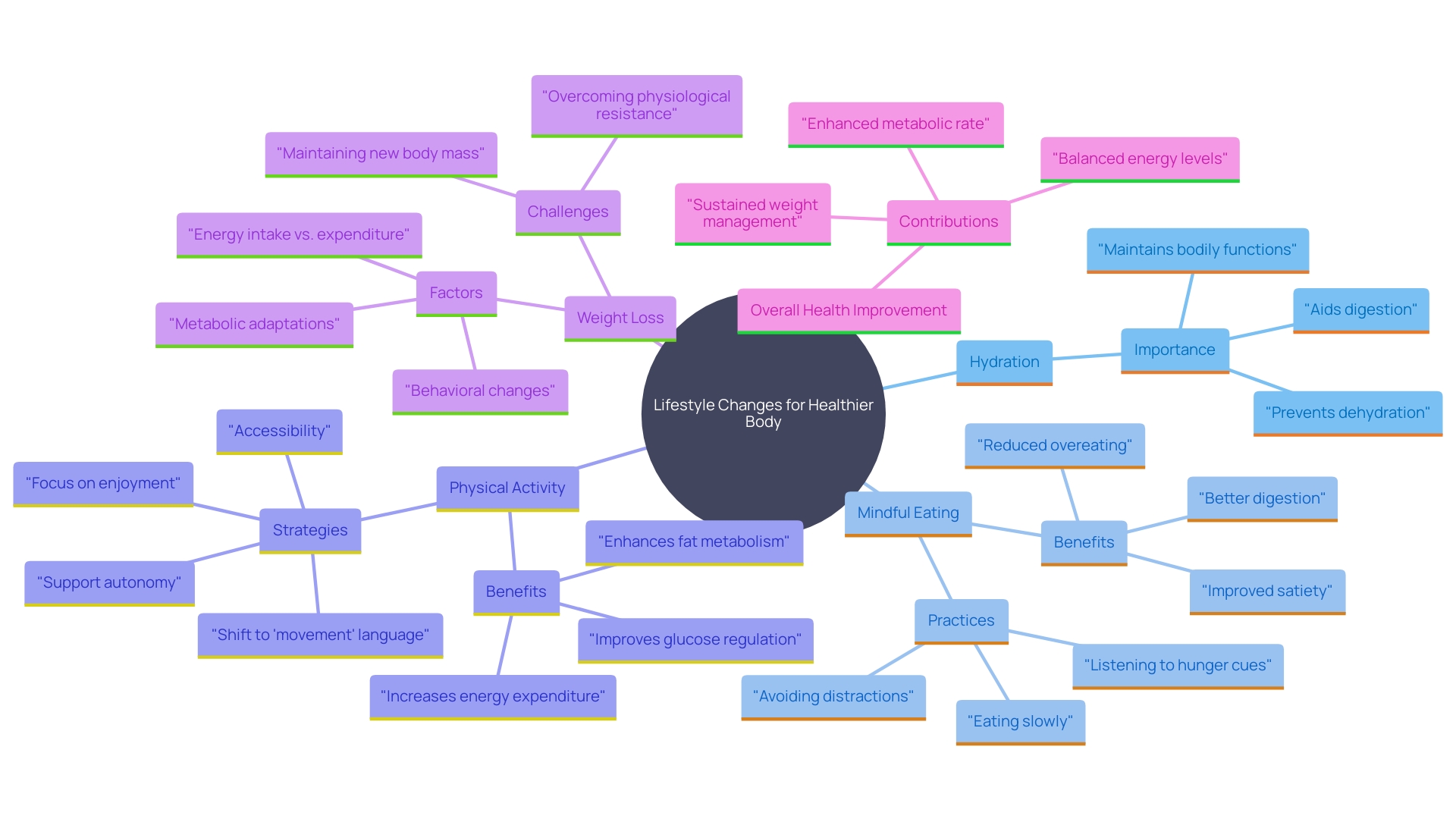 This mind map illustrates the interconnected lifestyle changes that can lead to improved health and body composition. It highlights key strategies such as hydration, mindful eating, and regular physical activity, along with their benefits.