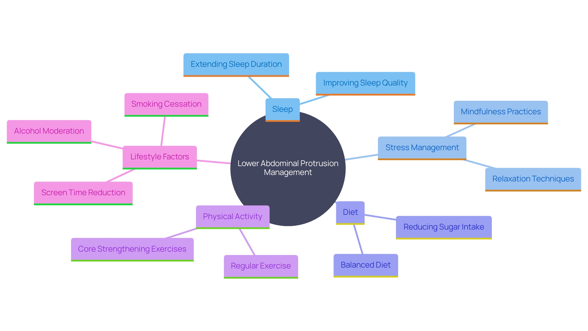 This mind map illustrates the interconnected lifestyle factors that contribute to managing lower abdominal protrusion, including sleep, stress management, and dietary choices. Each branch highlights specific strategies and their benefits.