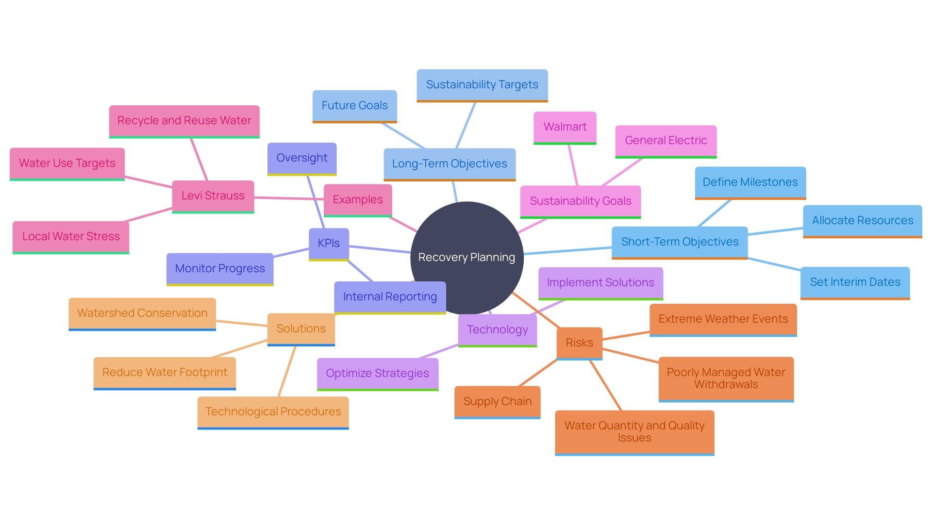 This mind map illustrates the interconnected objectives and strategies for effective recovery planning in businesses, highlighting the importance of KPIs, technology utilization, sustainability goals, and adaptability.